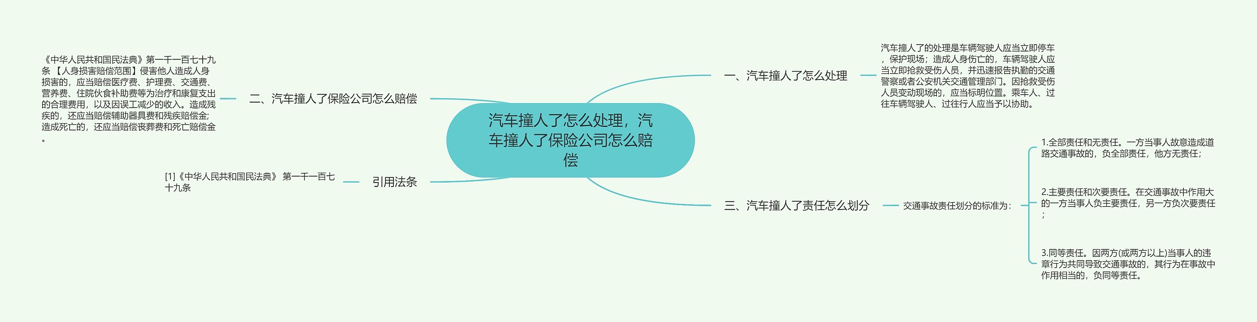 汽车撞人了怎么处理，汽车撞人了保险公司怎么赔偿思维导图