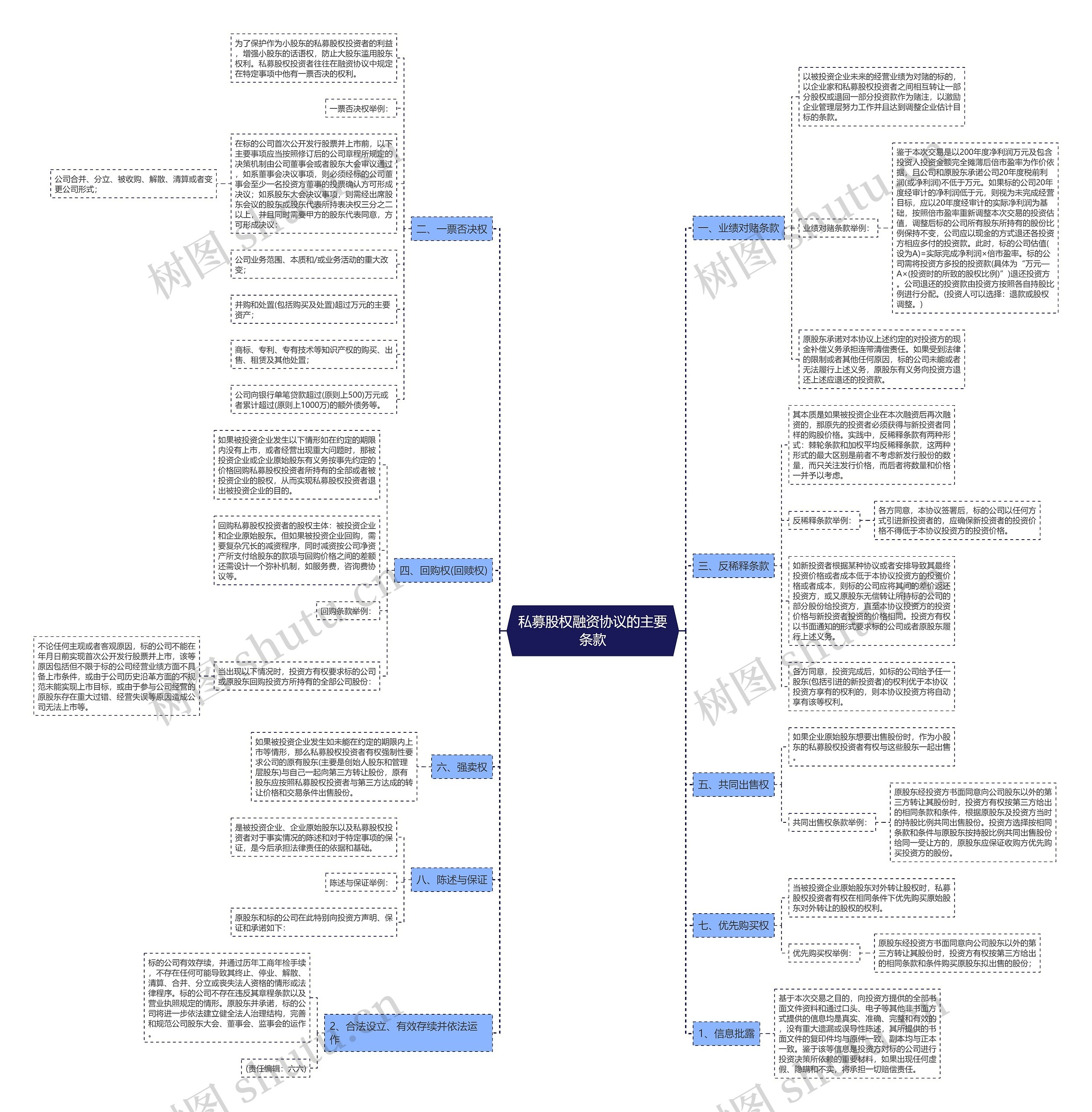 私募股权融资协议的主要条款思维导图