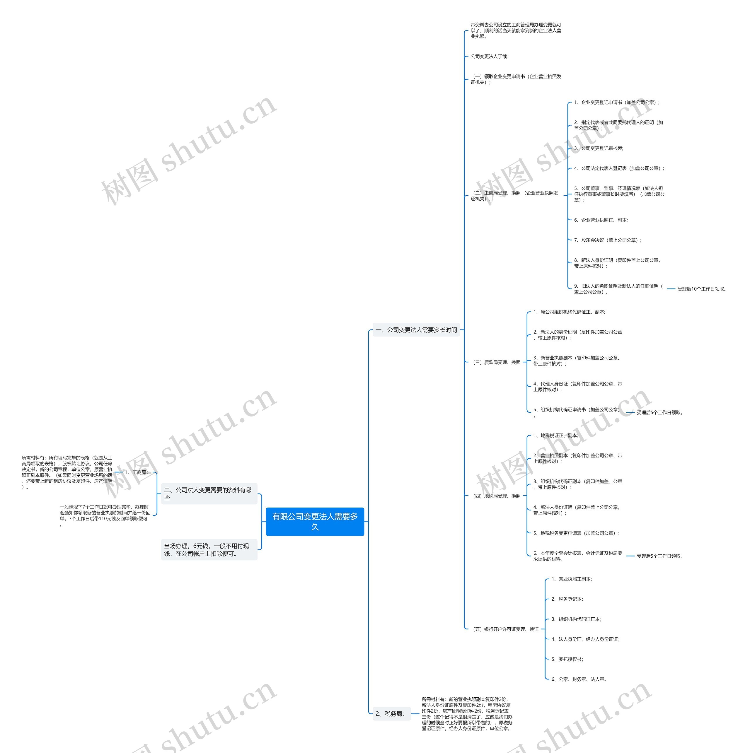 有限公司变更法人需要多久思维导图