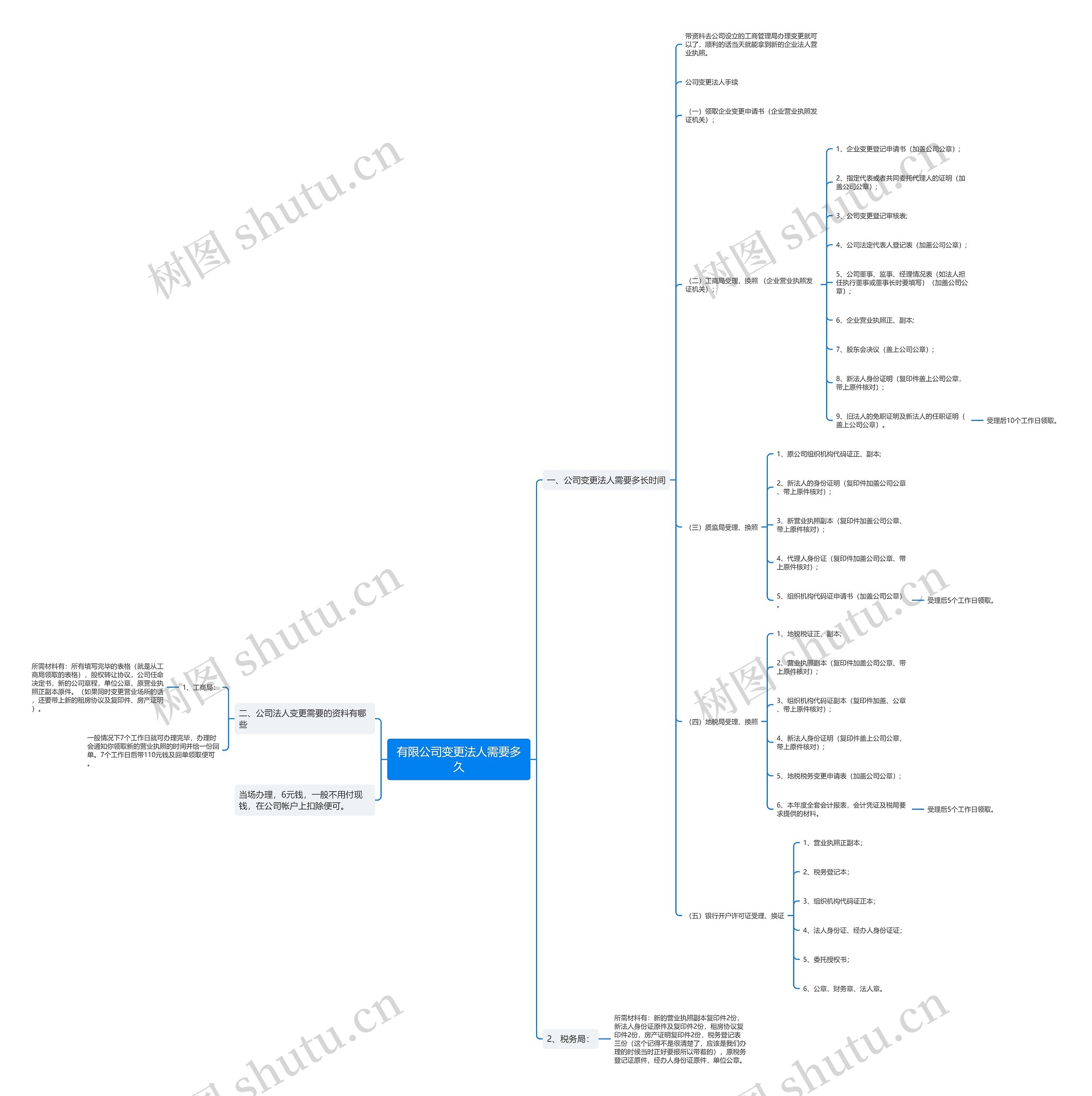 有限公司变更法人需要多久 有限公司变更法人需要多久