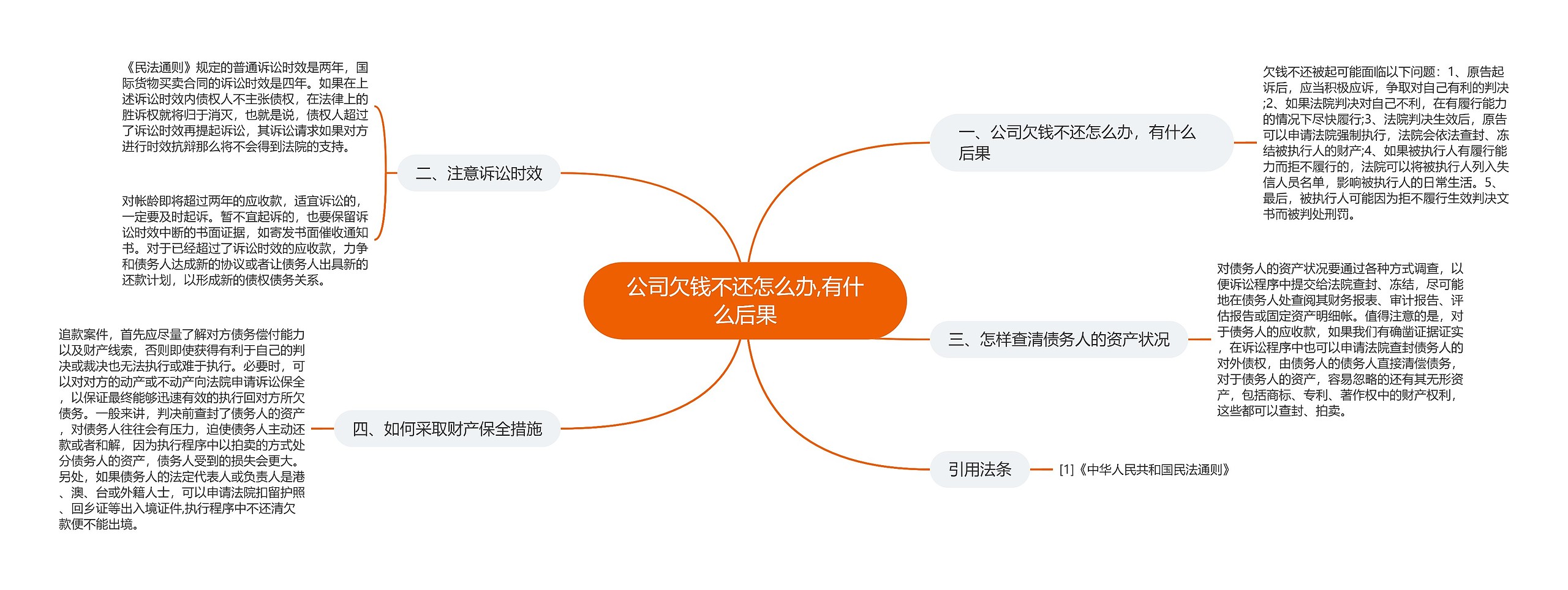 公司欠钱不还怎么办,有什么后果思维导图