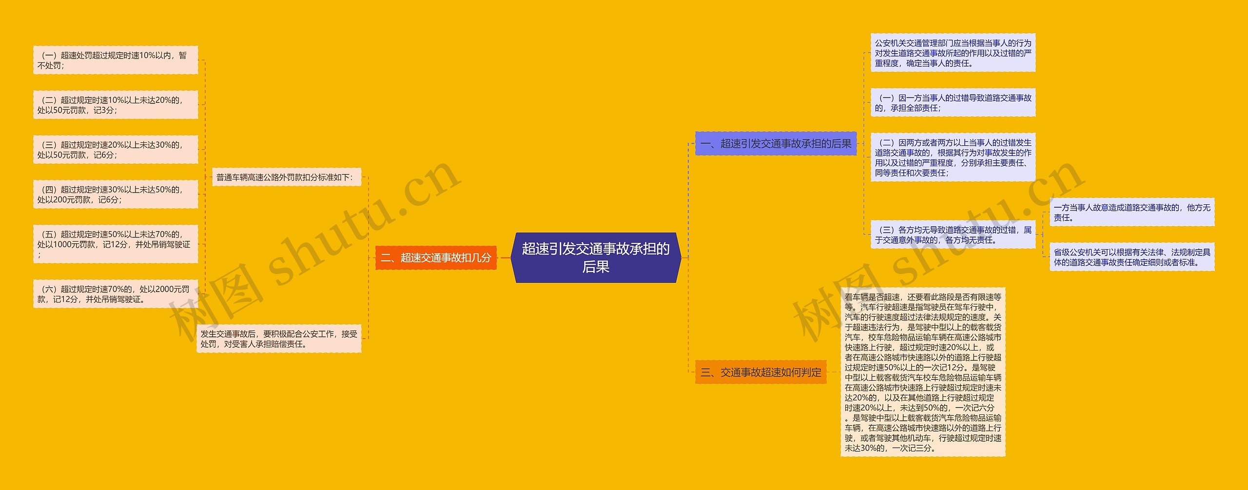 超速引发交通事故承担的后果