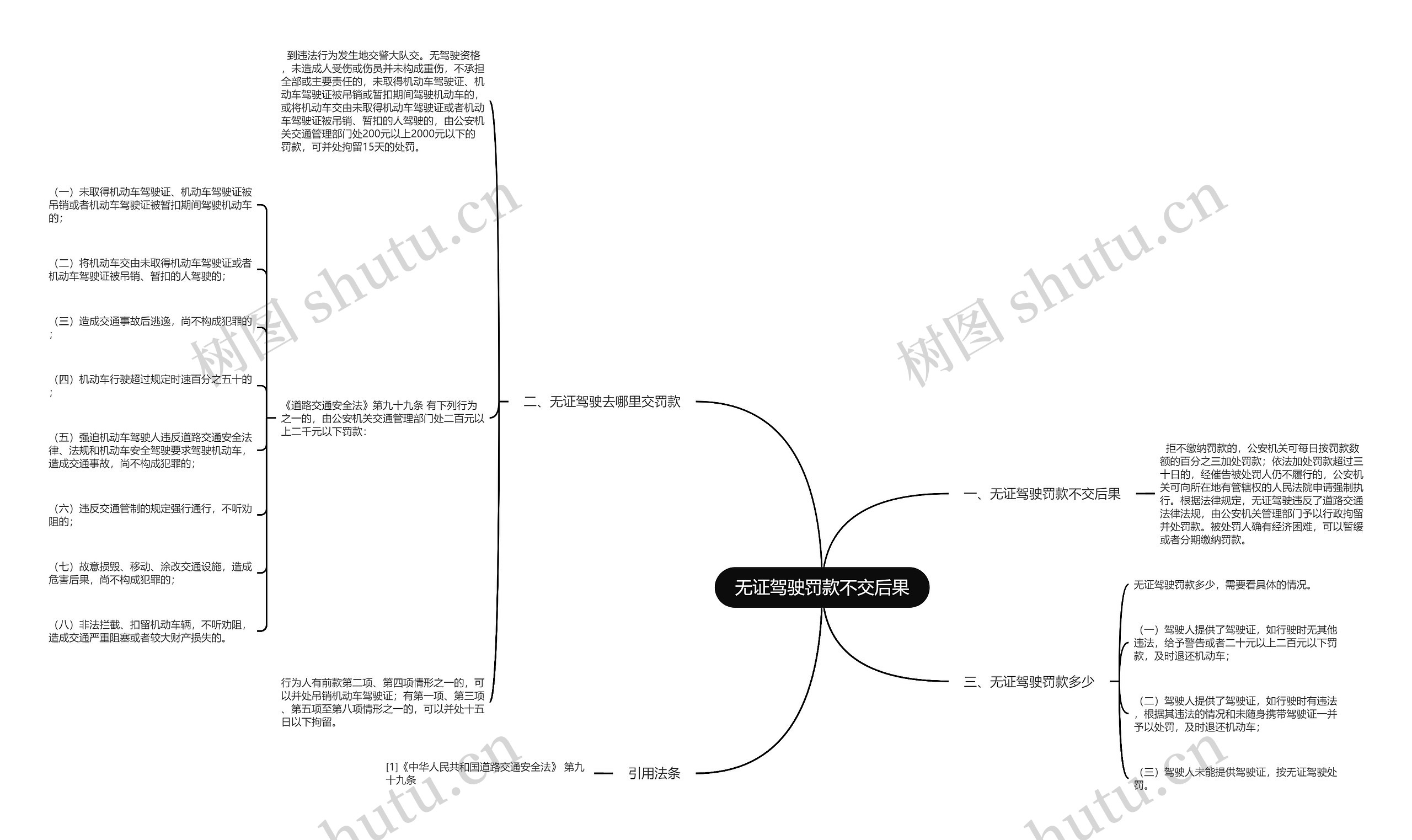 无证驾驶罚款不交后果思维导图