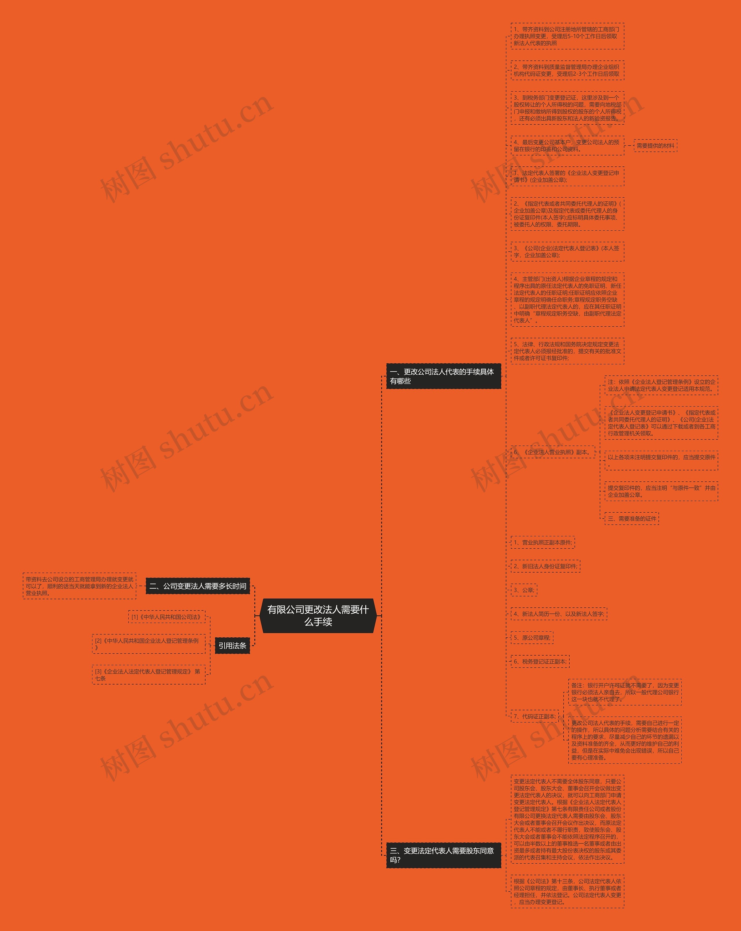 有限公司更改法人需要什么手续思维导图