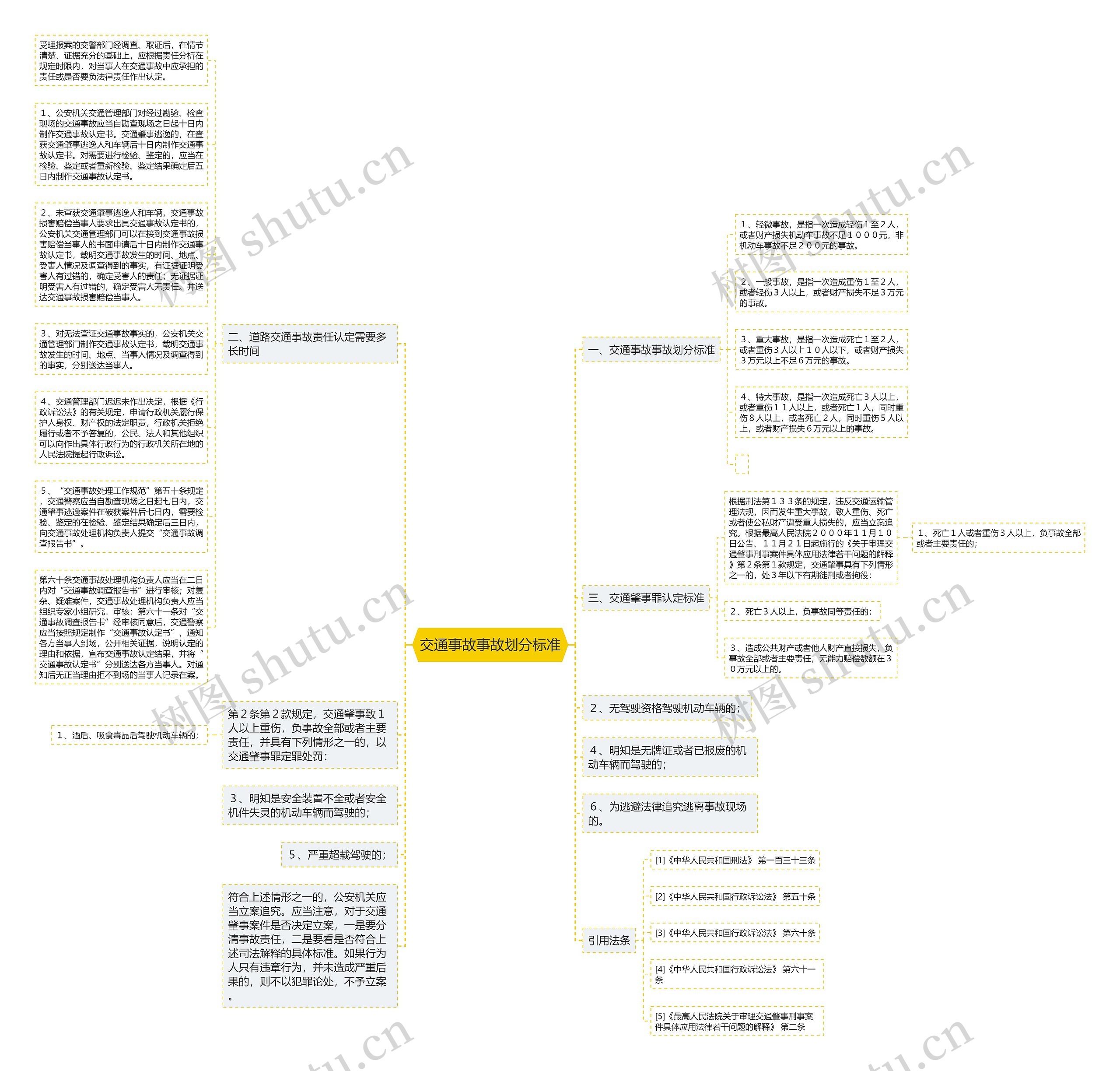 交通事故事故划分标准思维导图