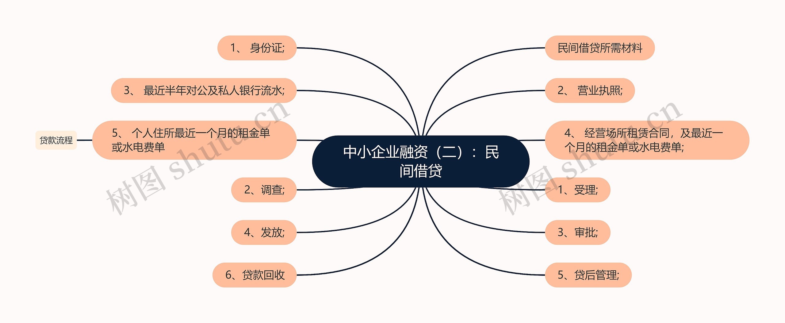 中小企业融资（二）：民间借贷思维导图