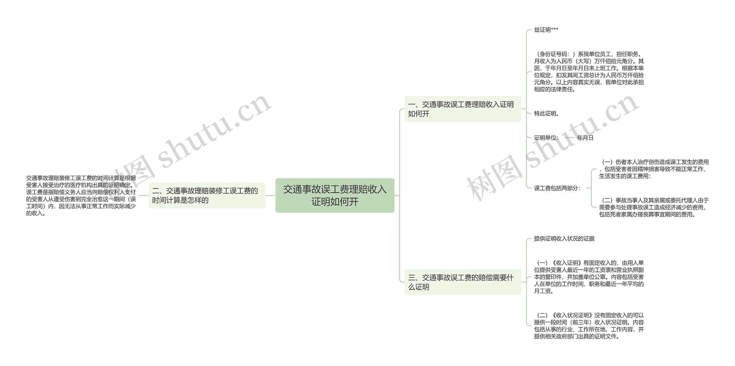 交通事故误工费理赔收入证明如何开思维导图