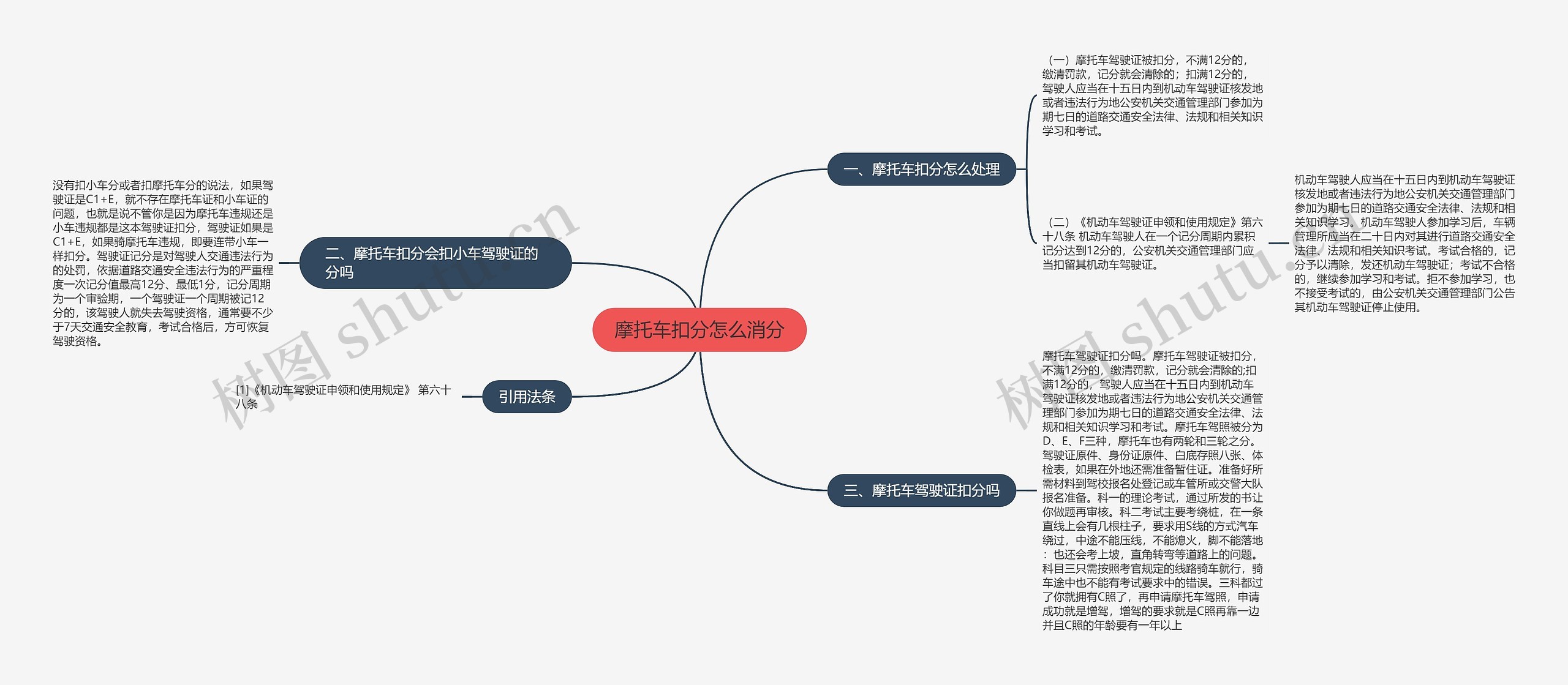 摩托车扣分怎么消分思维导图