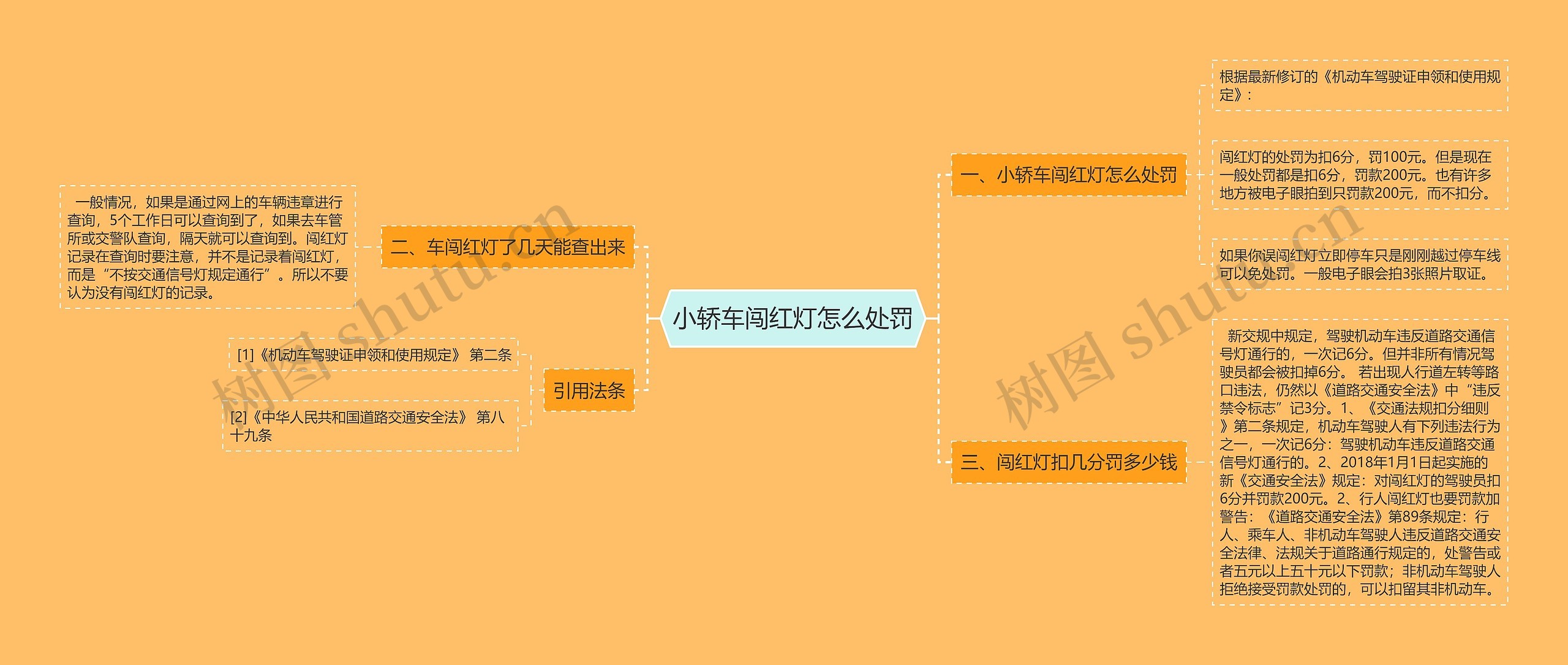 小轿车闯红灯怎么处罚思维导图