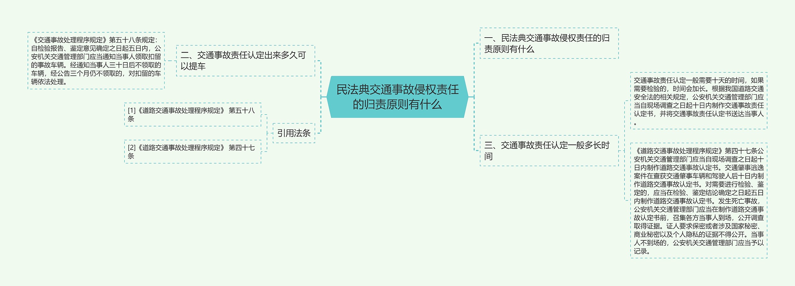 民法典交通事故侵权责任的归责原则有什么思维导图