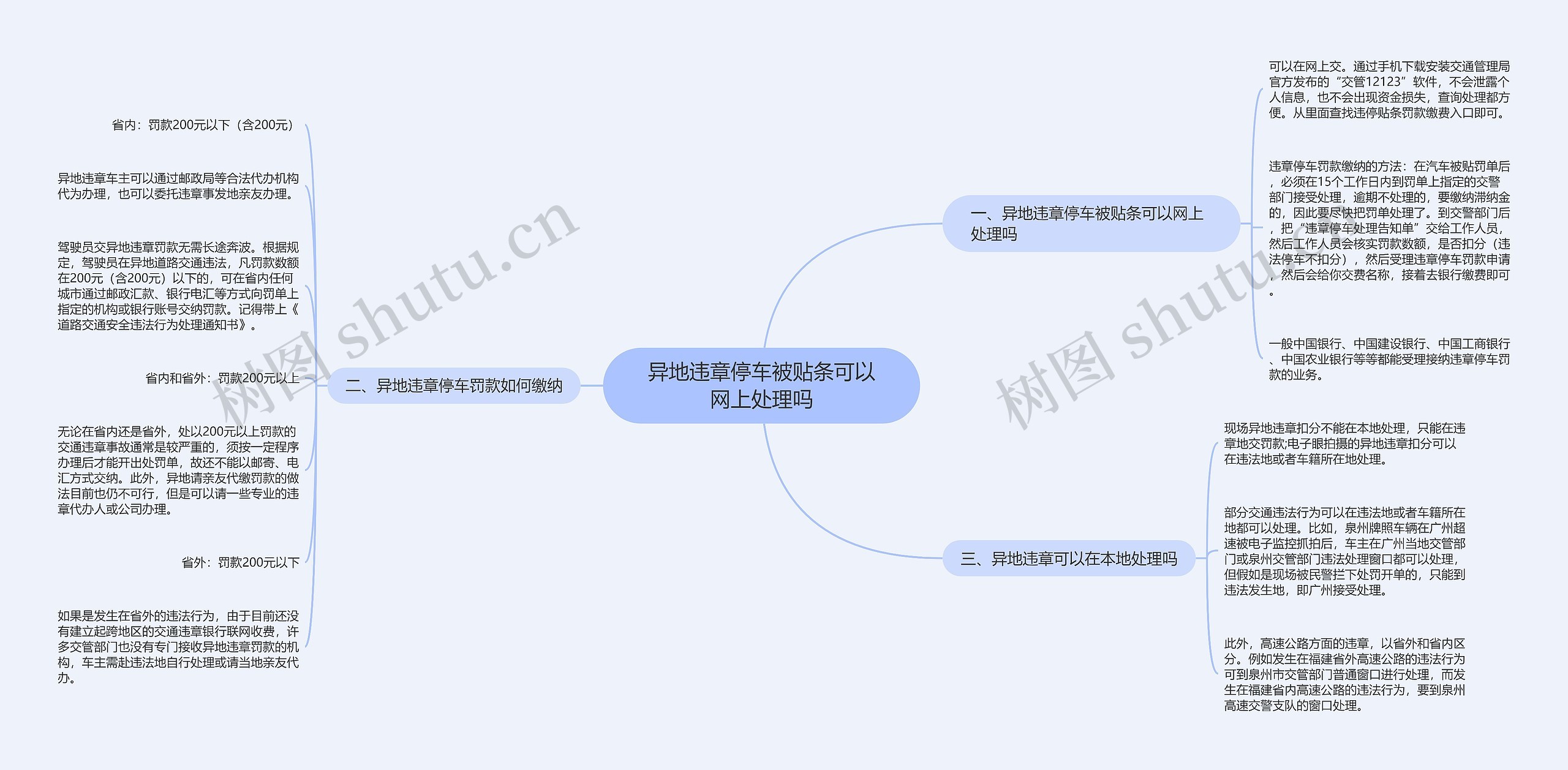 异地违章停车被贴条可以网上处理吗思维导图