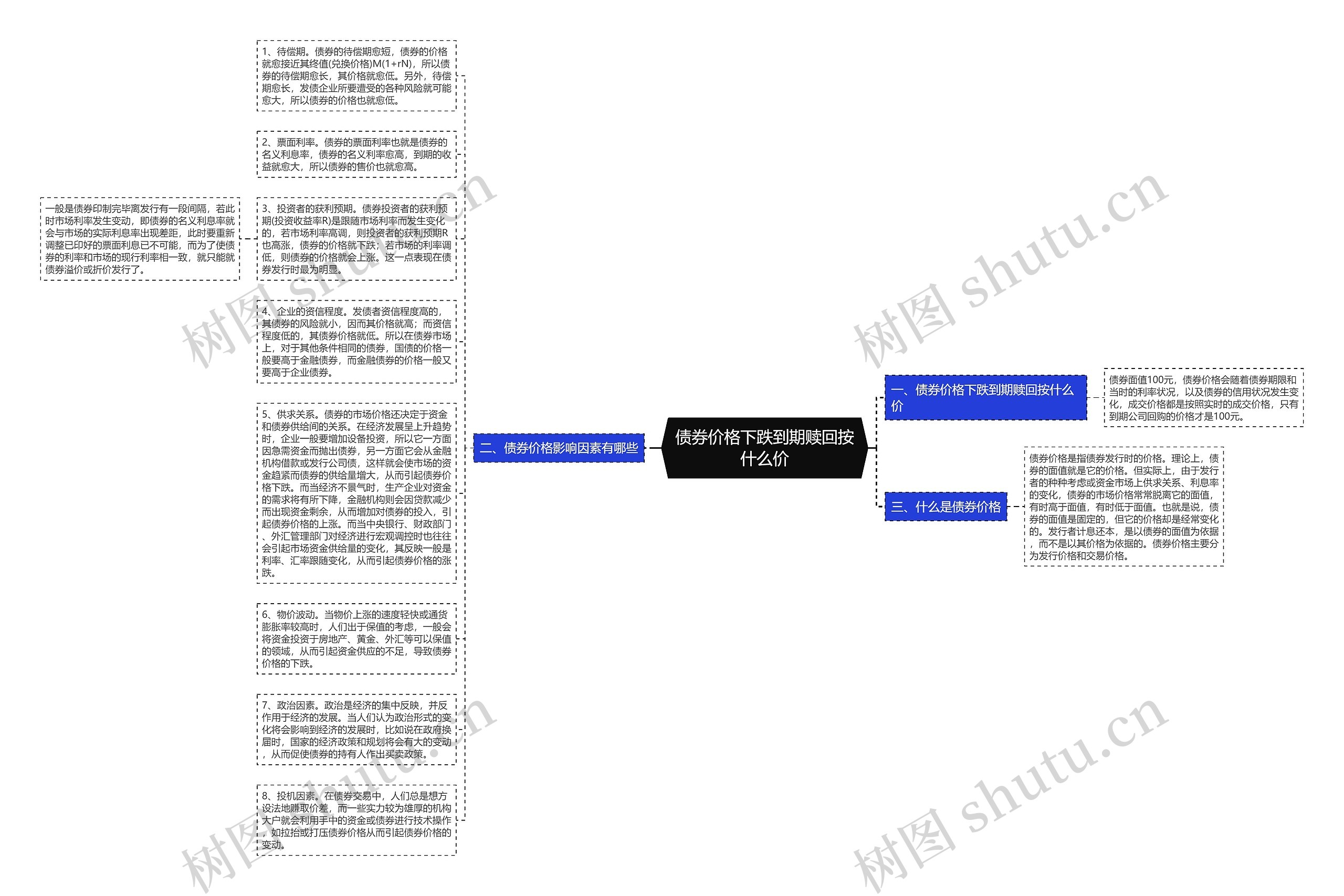 债券价格下跌到期赎回按什么价思维导图