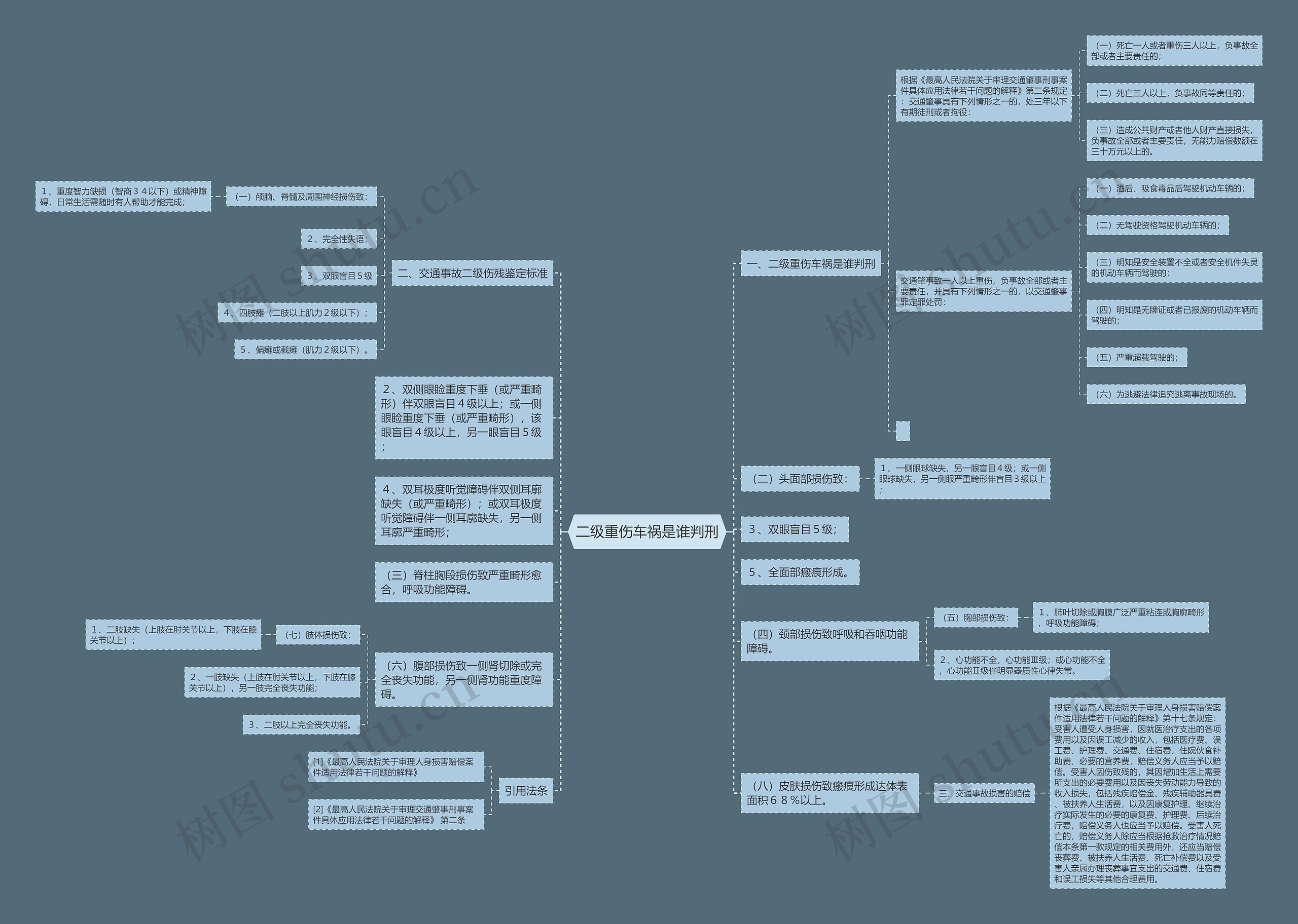 二级重伤车祸是谁判刑思维导图