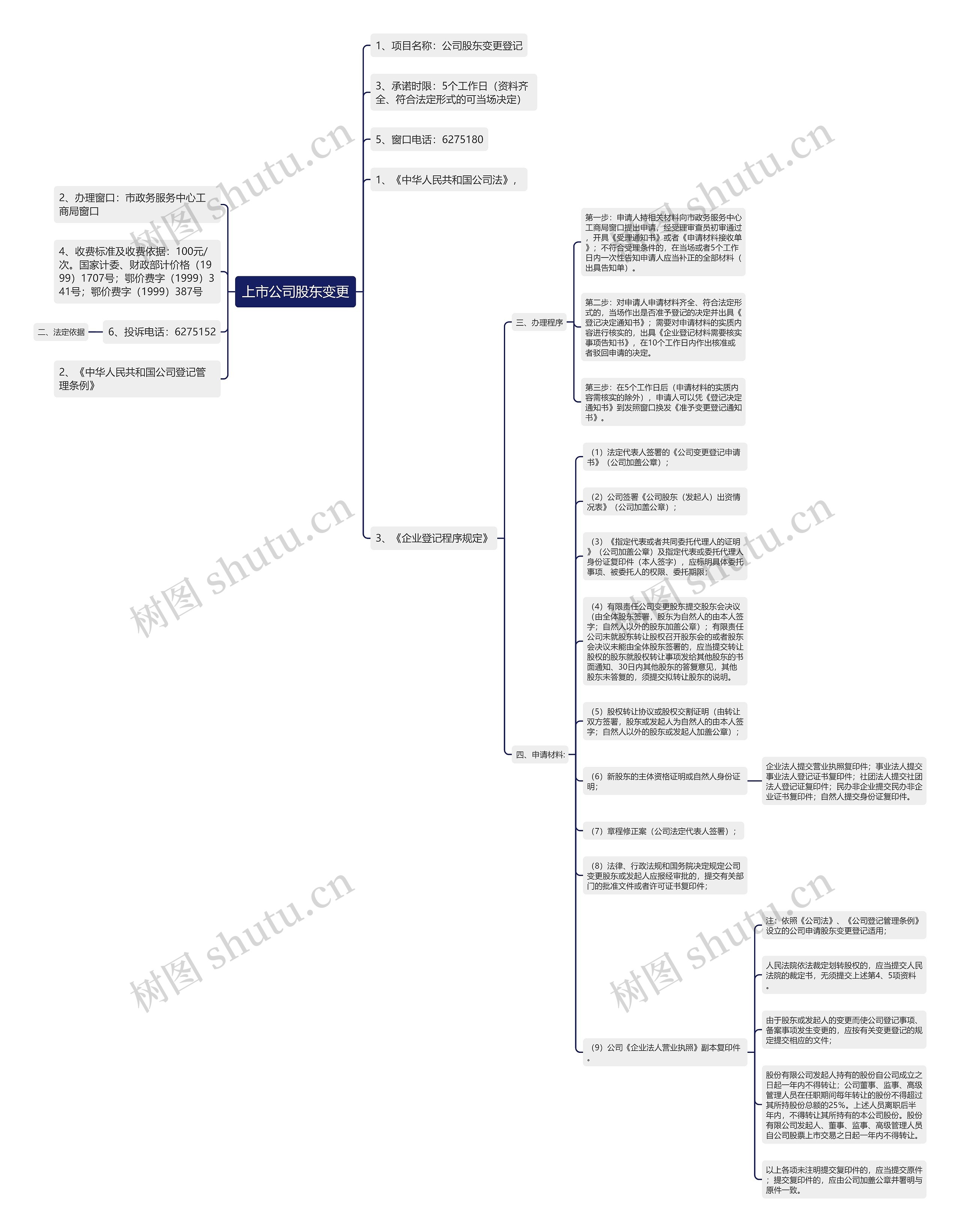 上市公司股东变更思维导图