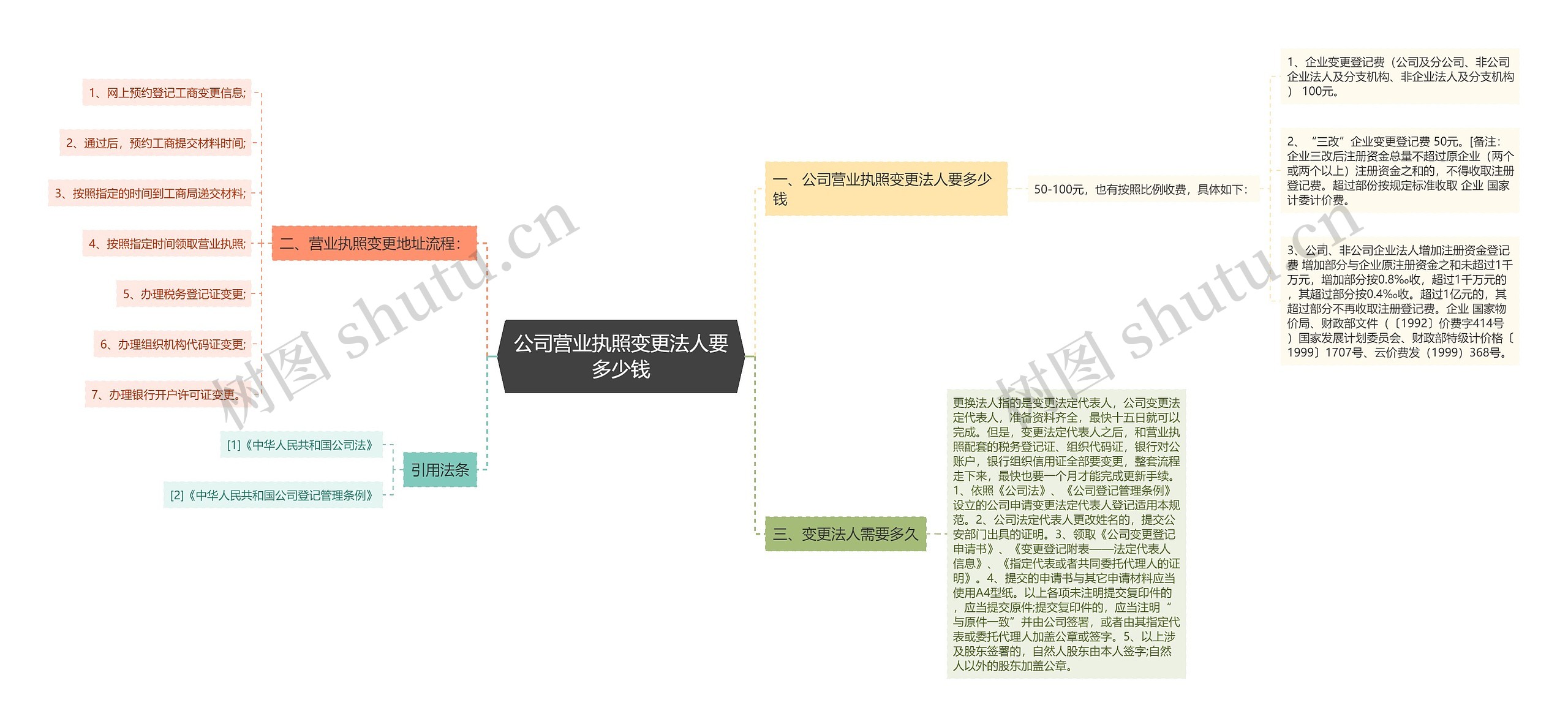 公司营业执照变更法人要多少钱思维导图