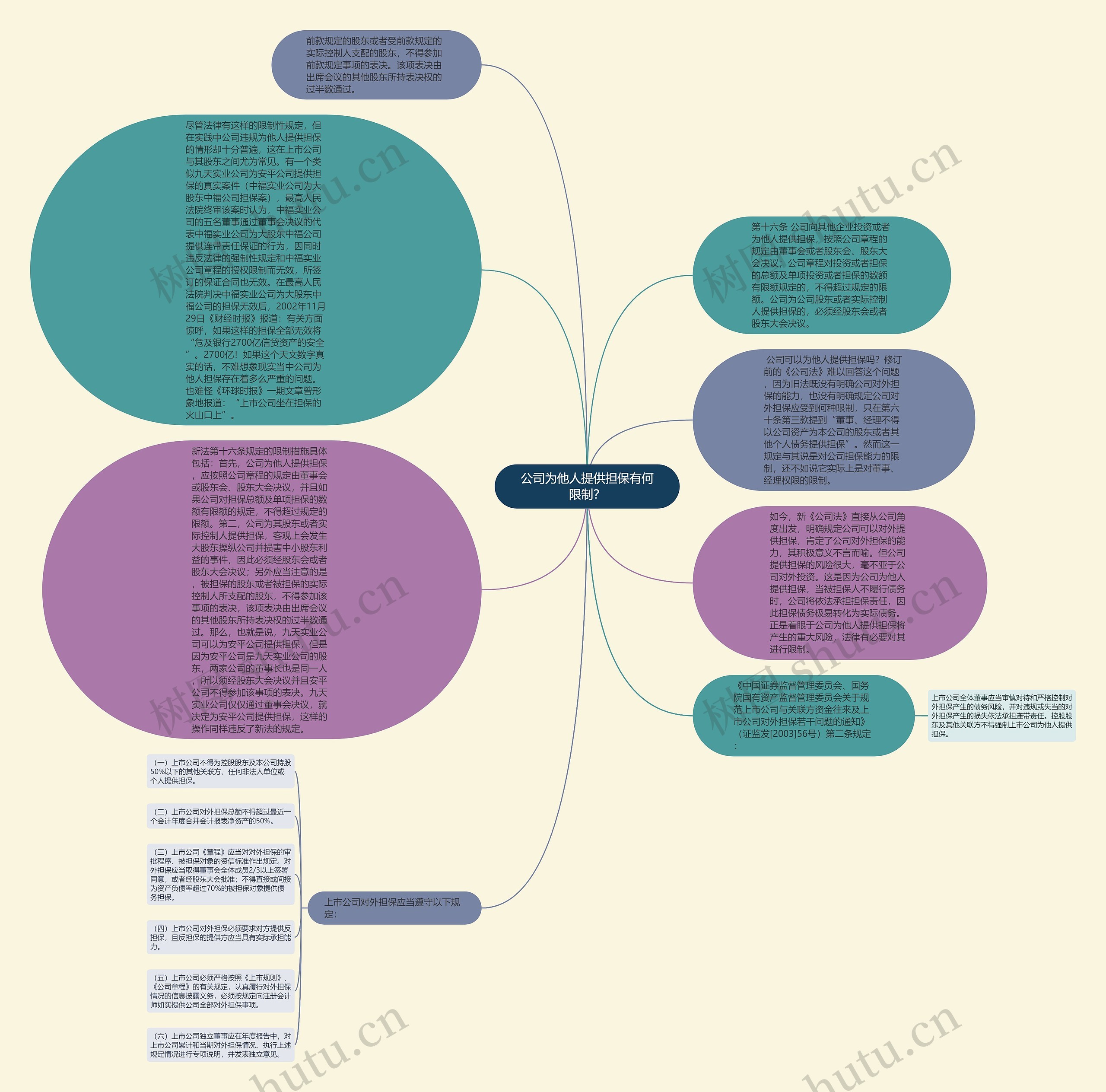 公司为他人提供担保有何限制？思维导图