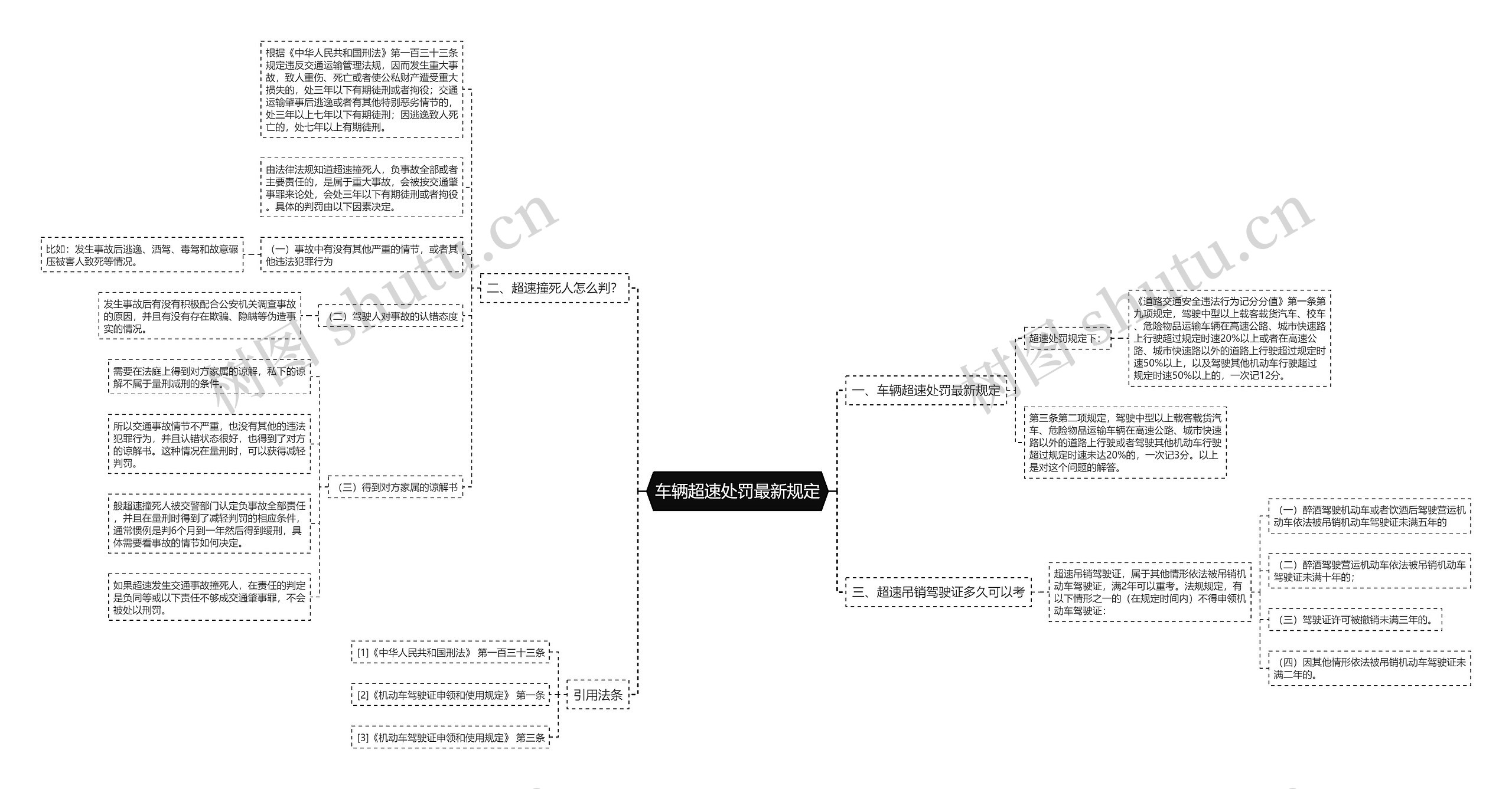 车辆超速处罚最新规定思维导图