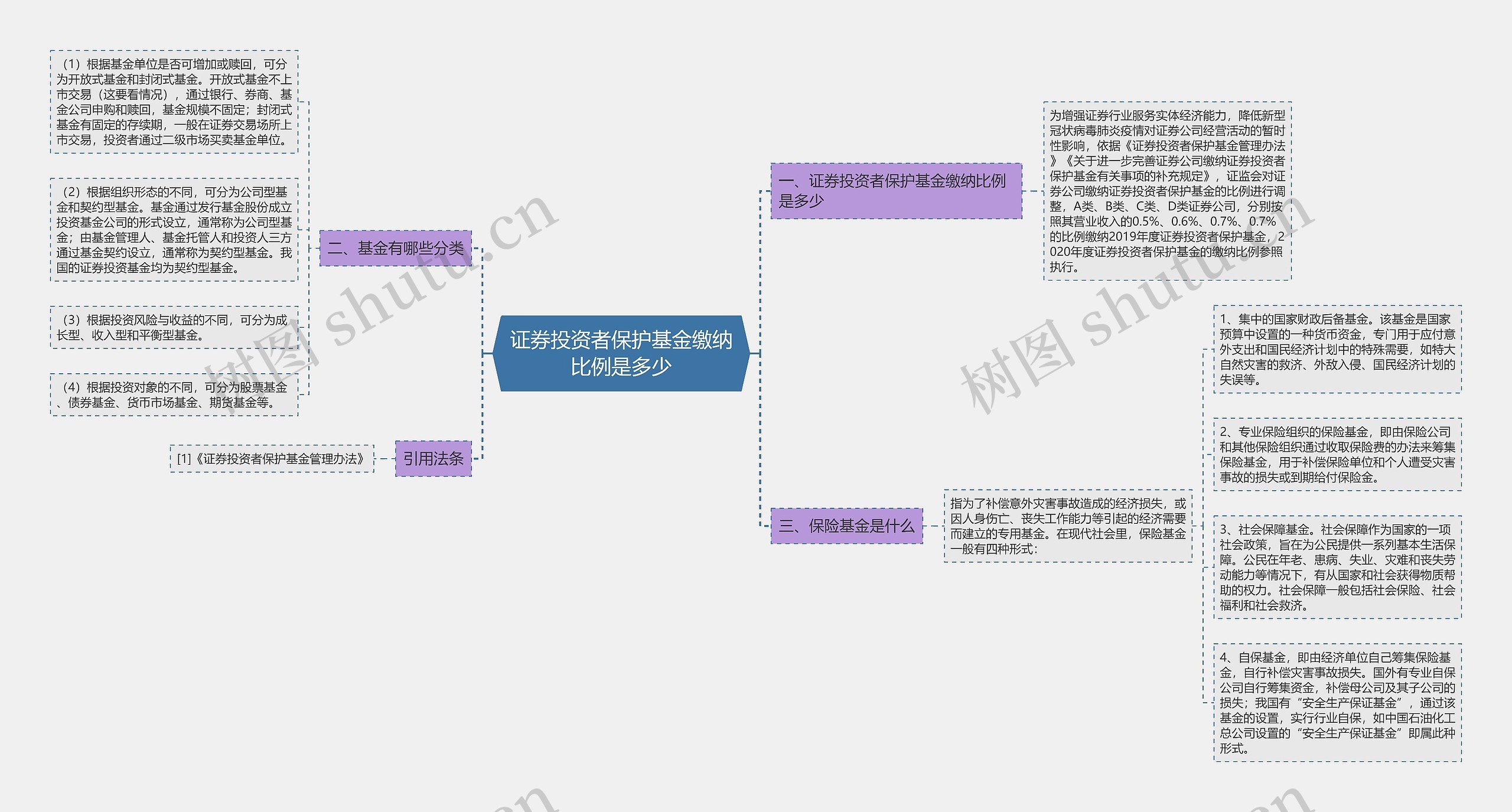 证券投资者保护基金缴纳比例是多少思维导图