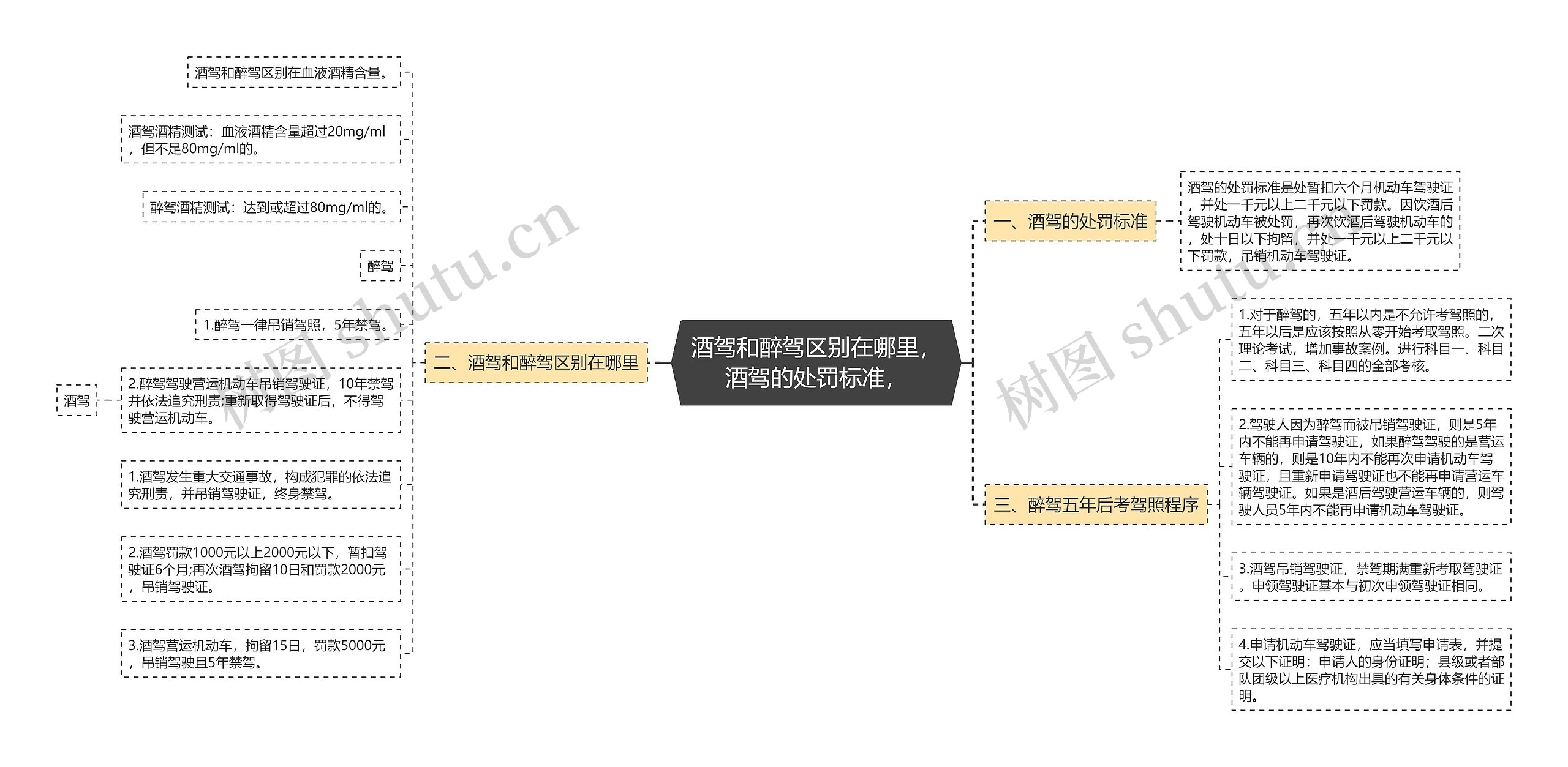酒驾和醉驾区别在哪里，酒驾的处罚标准，思维导图