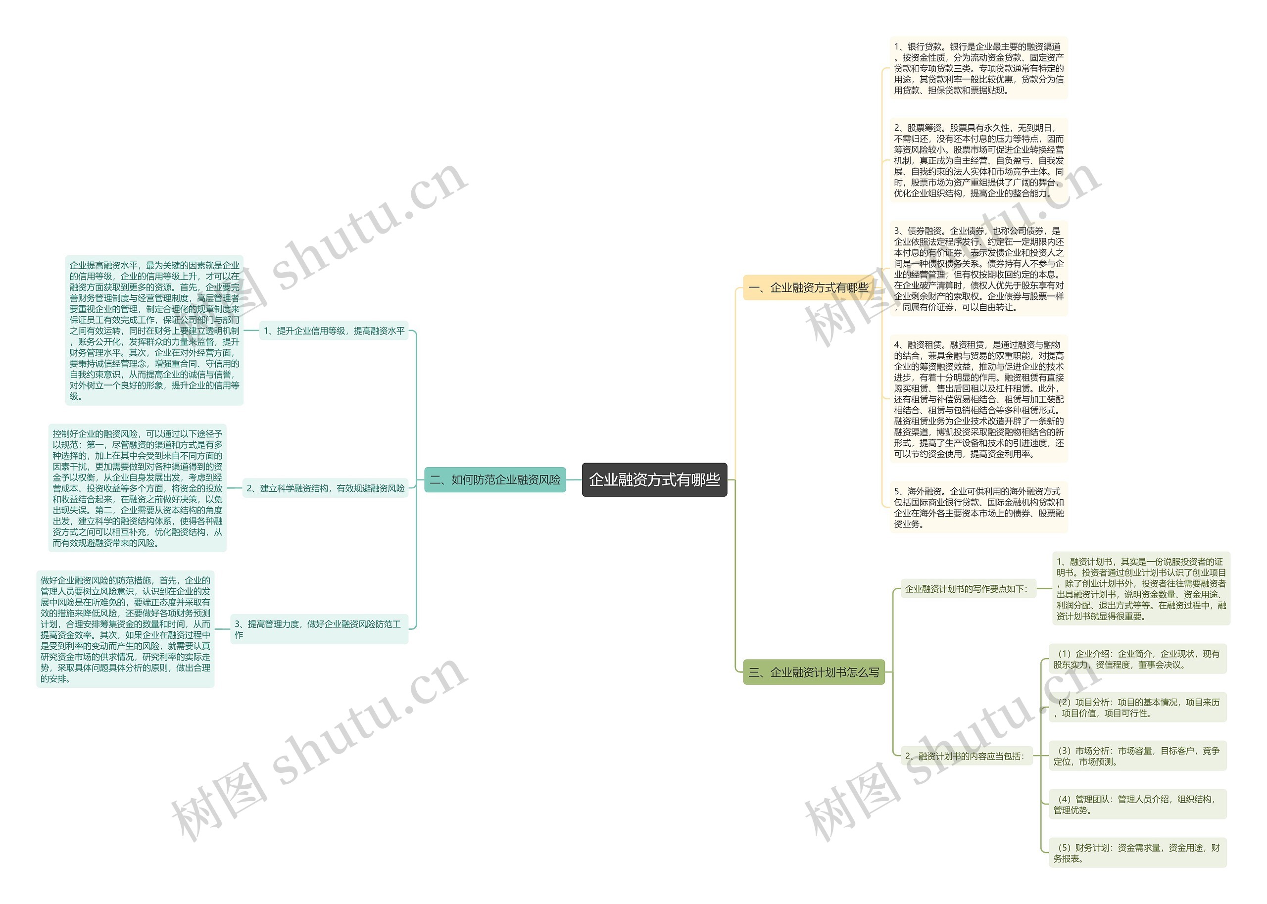 企业融资方式有哪些思维导图