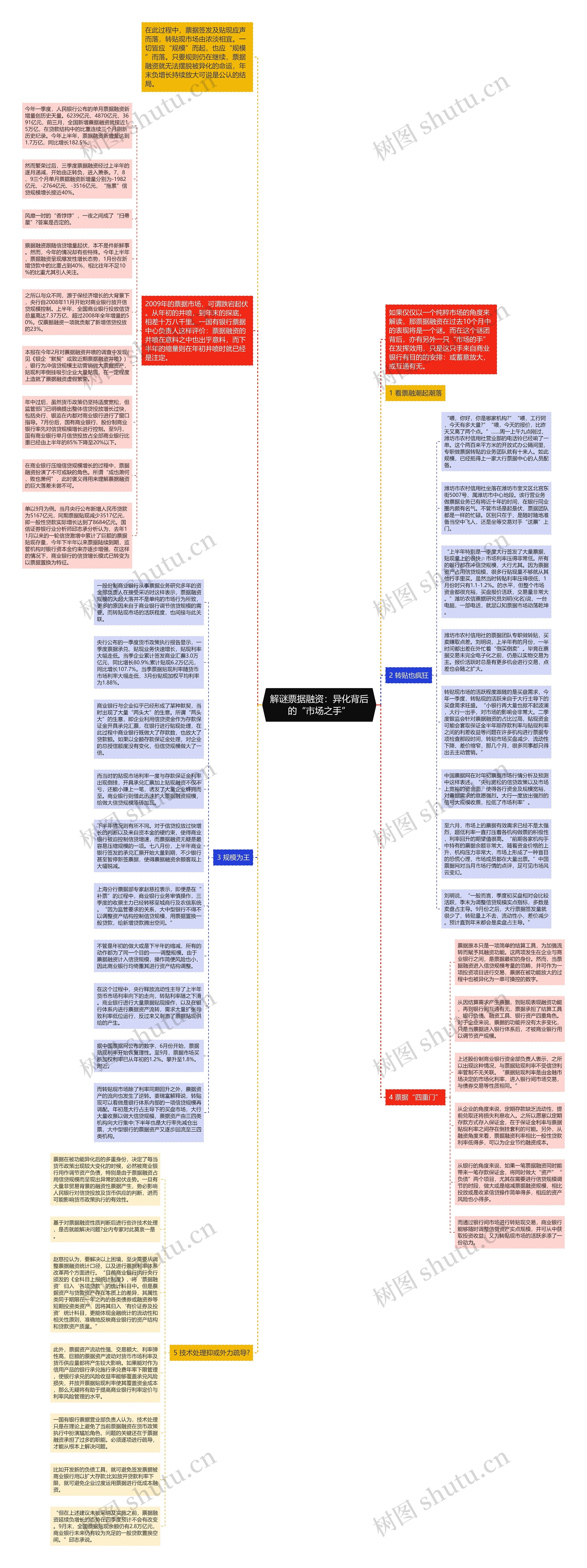 解谜票据融资：异化背后的“市场之手”思维导图