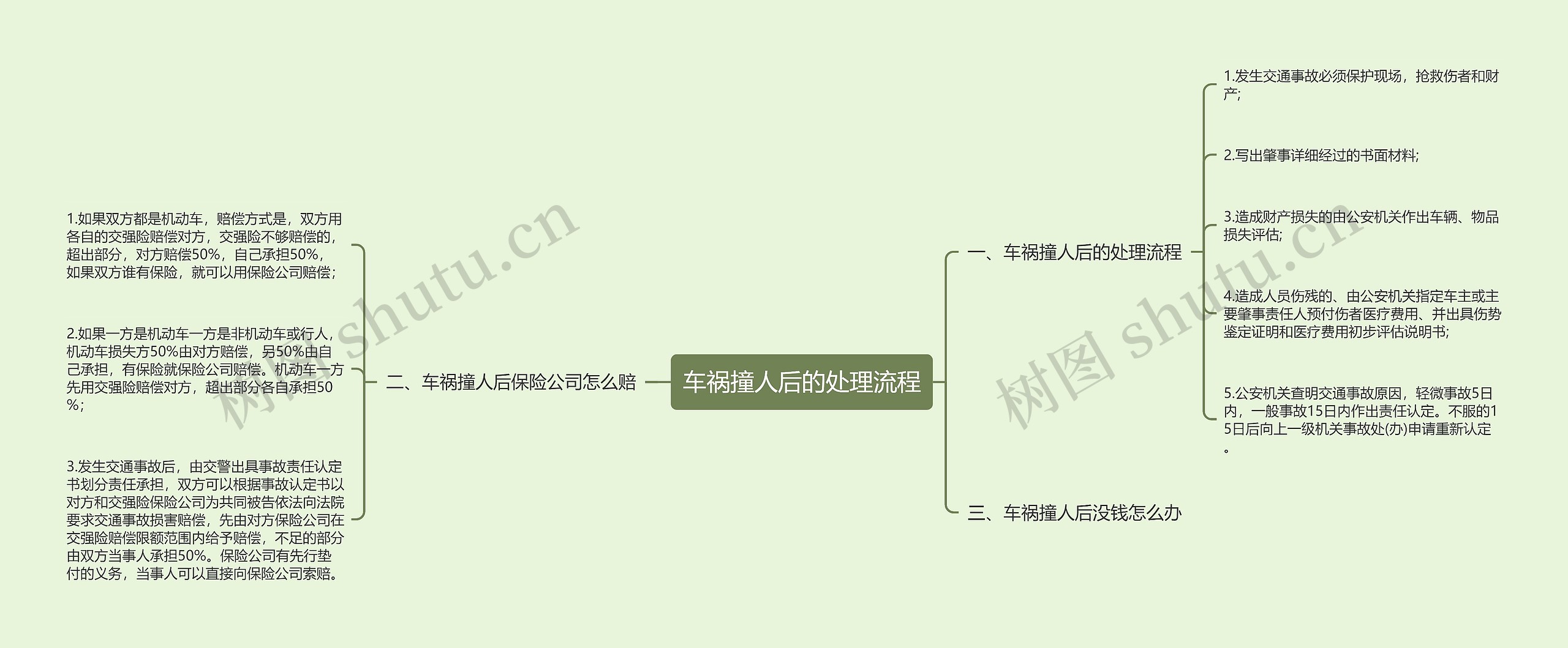 车祸撞人后的处理流程思维导图