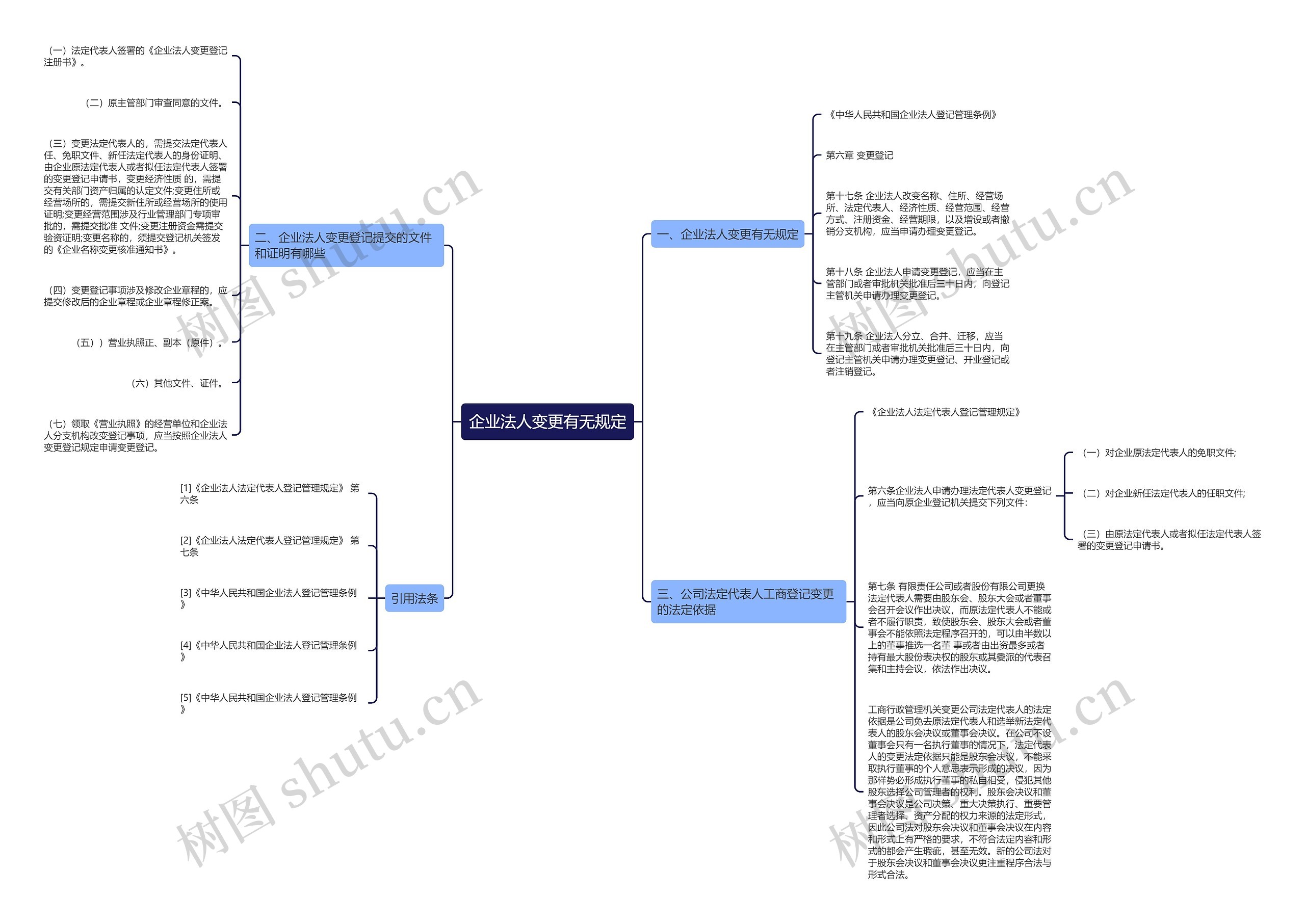企业法人变更有无规定思维导图