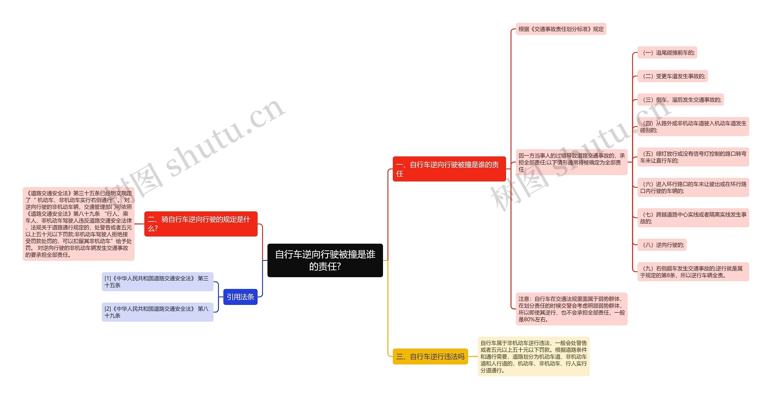 自行车逆向行驶被撞是谁的责任?思维导图