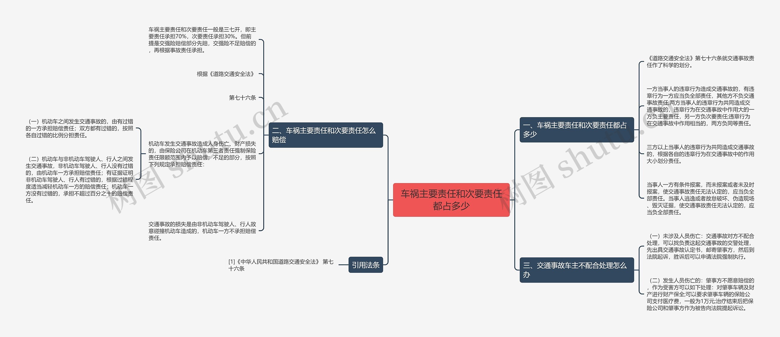 车祸主要责任和次要责任都占多少思维导图