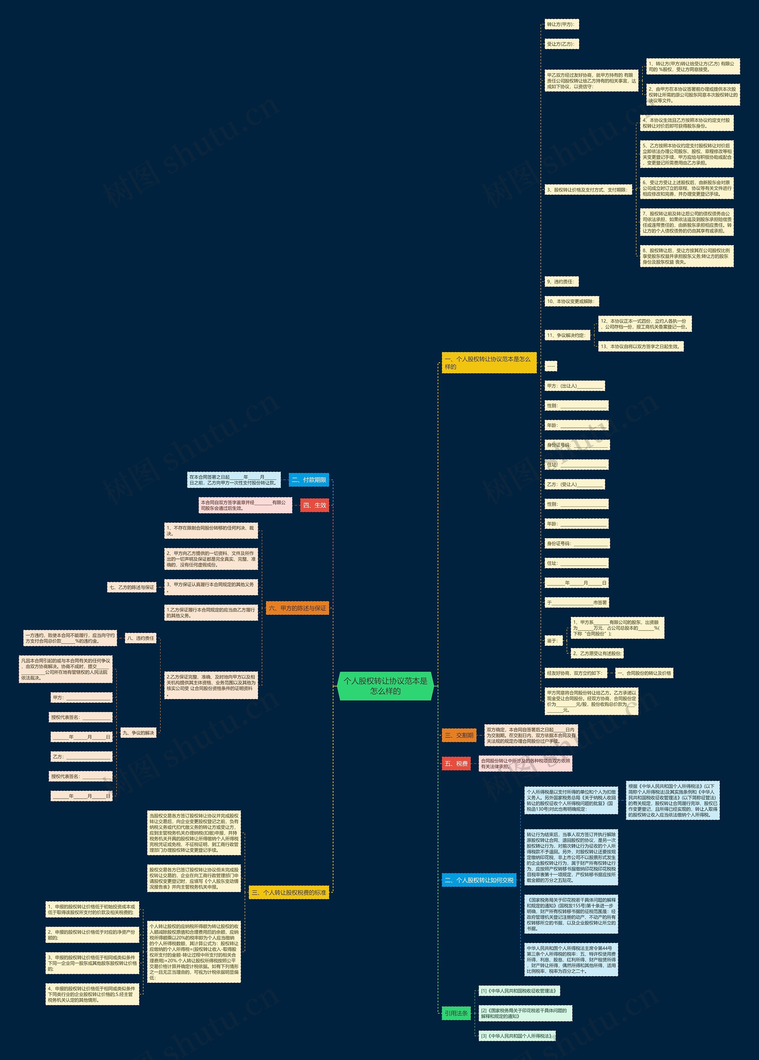 个人股权转让协议范本是怎么样的思维导图