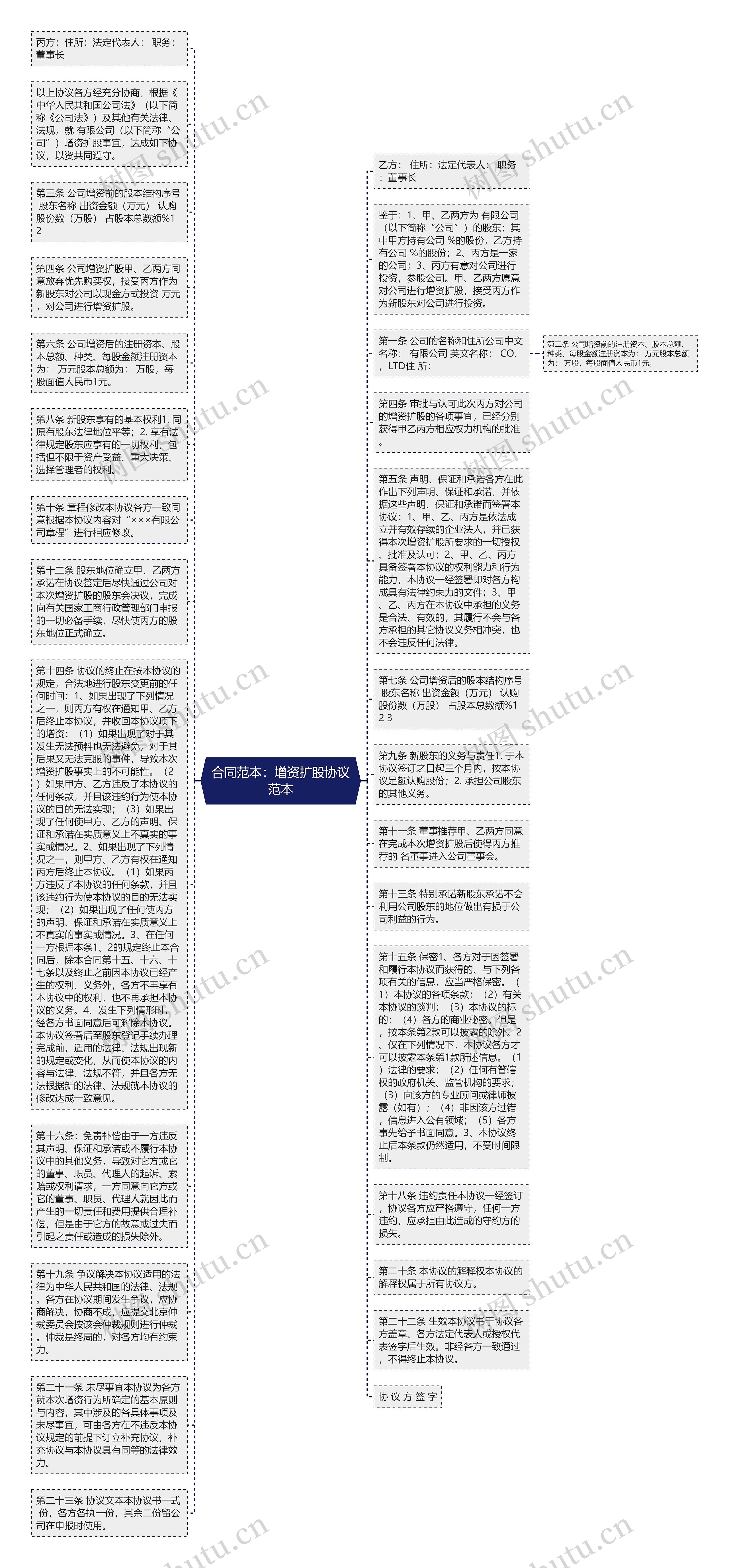 合同范本：增资扩股协议范本思维导图