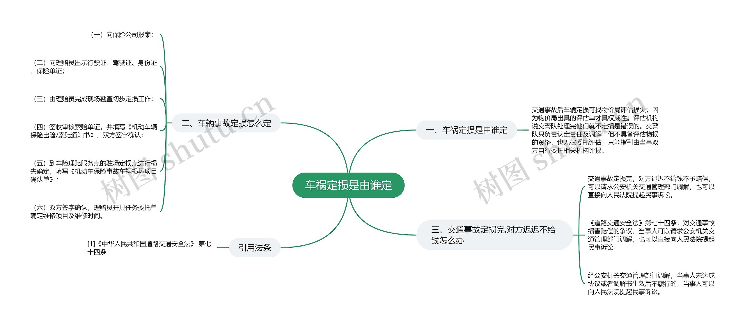 车祸定损是由谁定思维导图