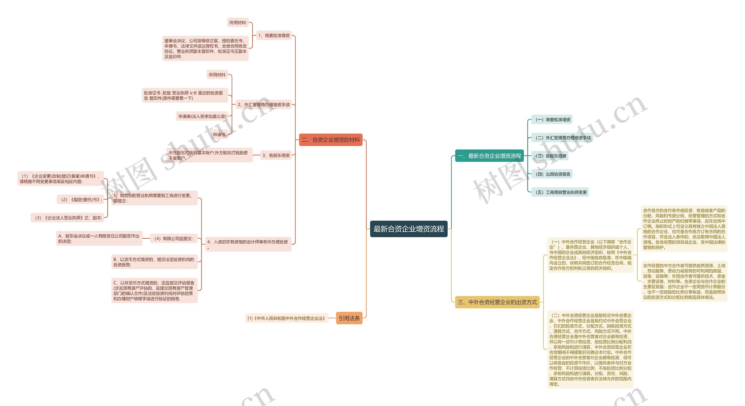 最新合资企业增资流程思维导图