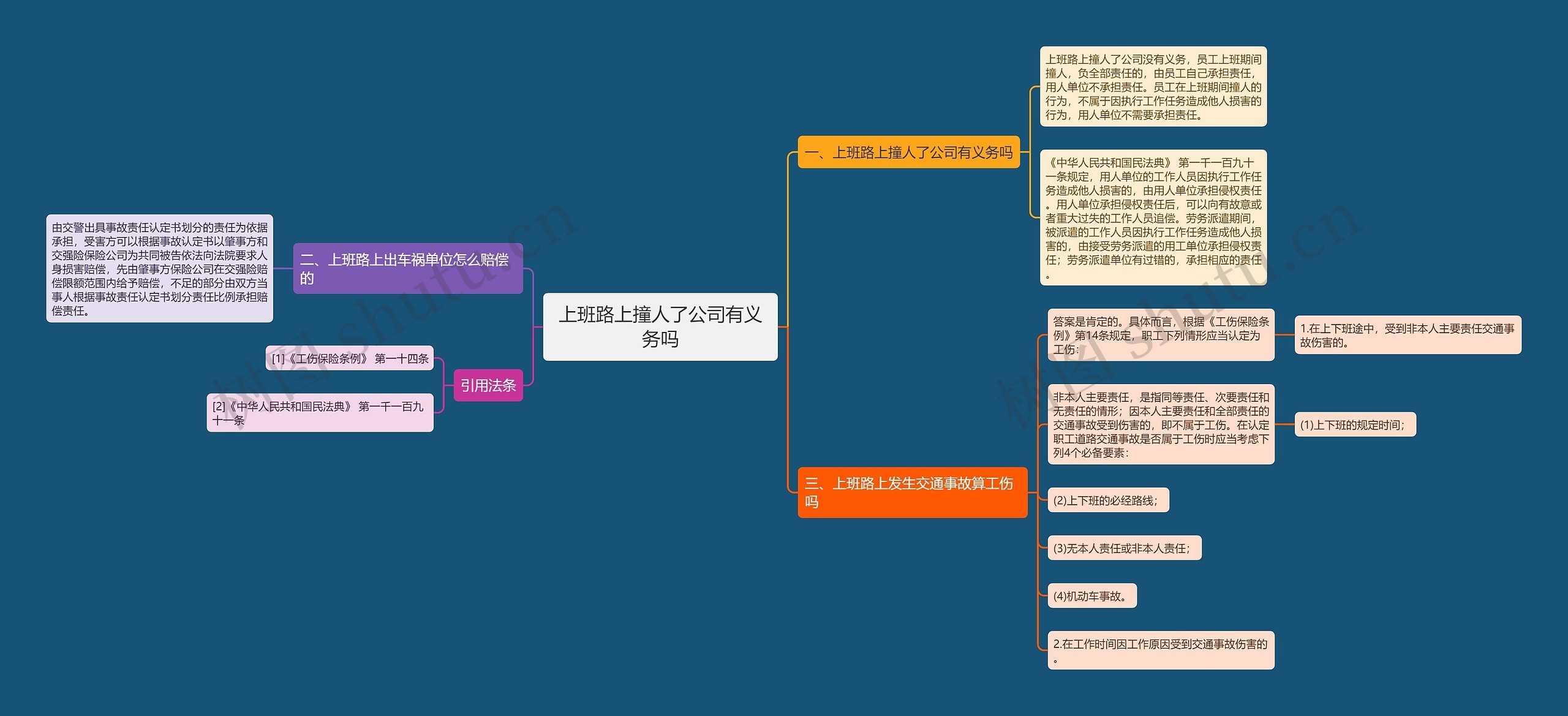 上班路上撞人了公司有义务吗思维导图