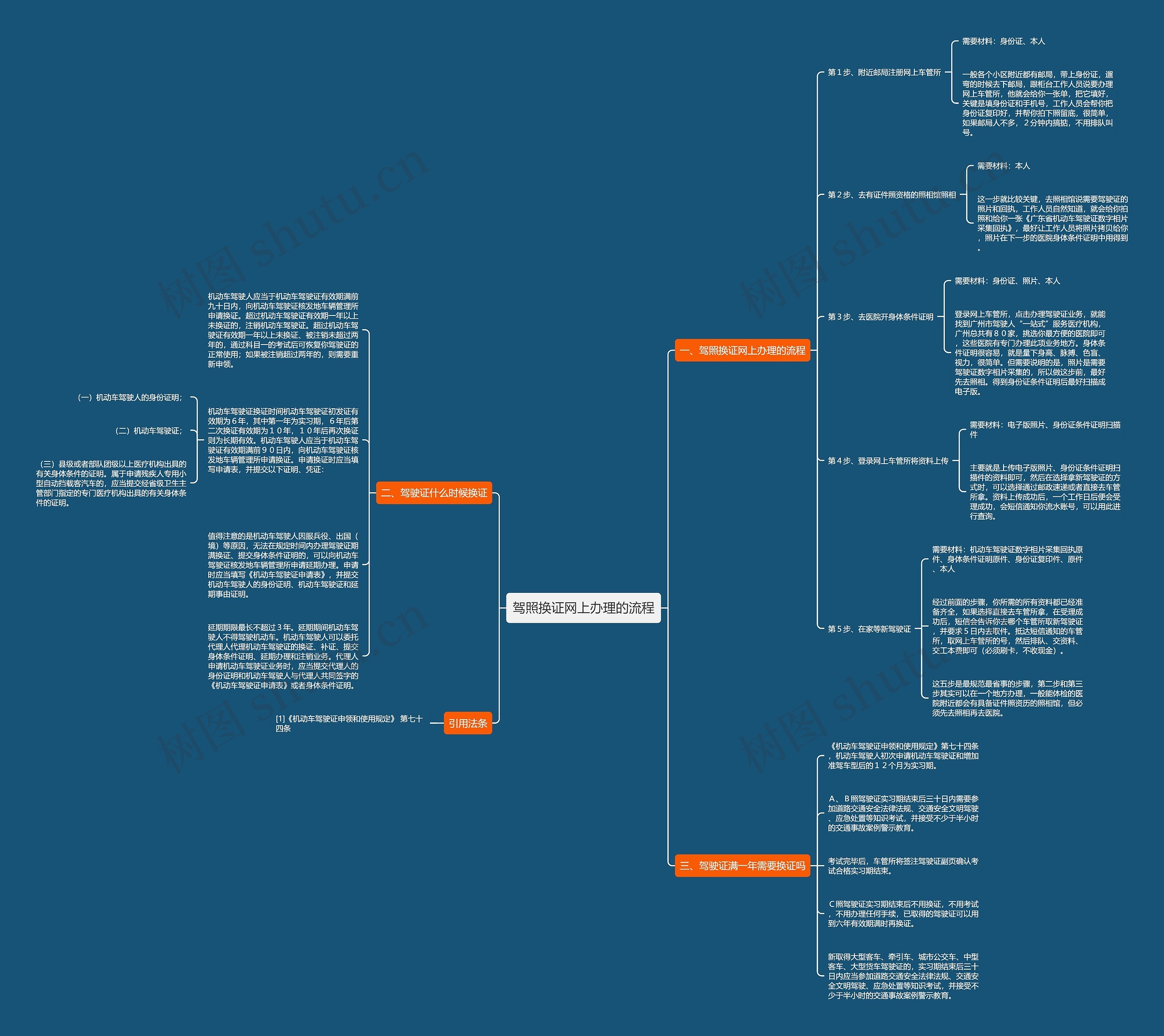 驾照换证网上办理的流程思维导图