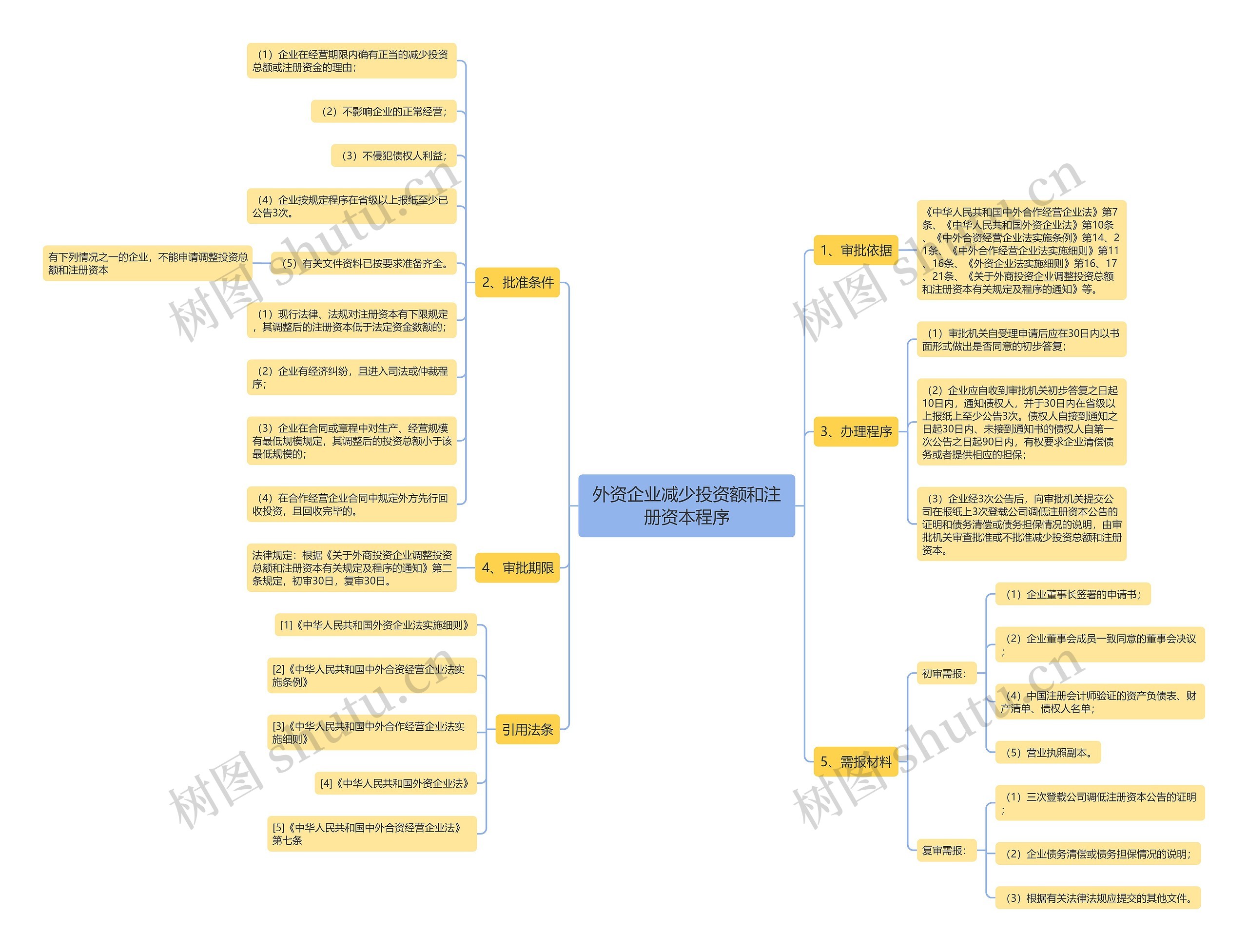 外资企业减少投资额和注册资本程序
