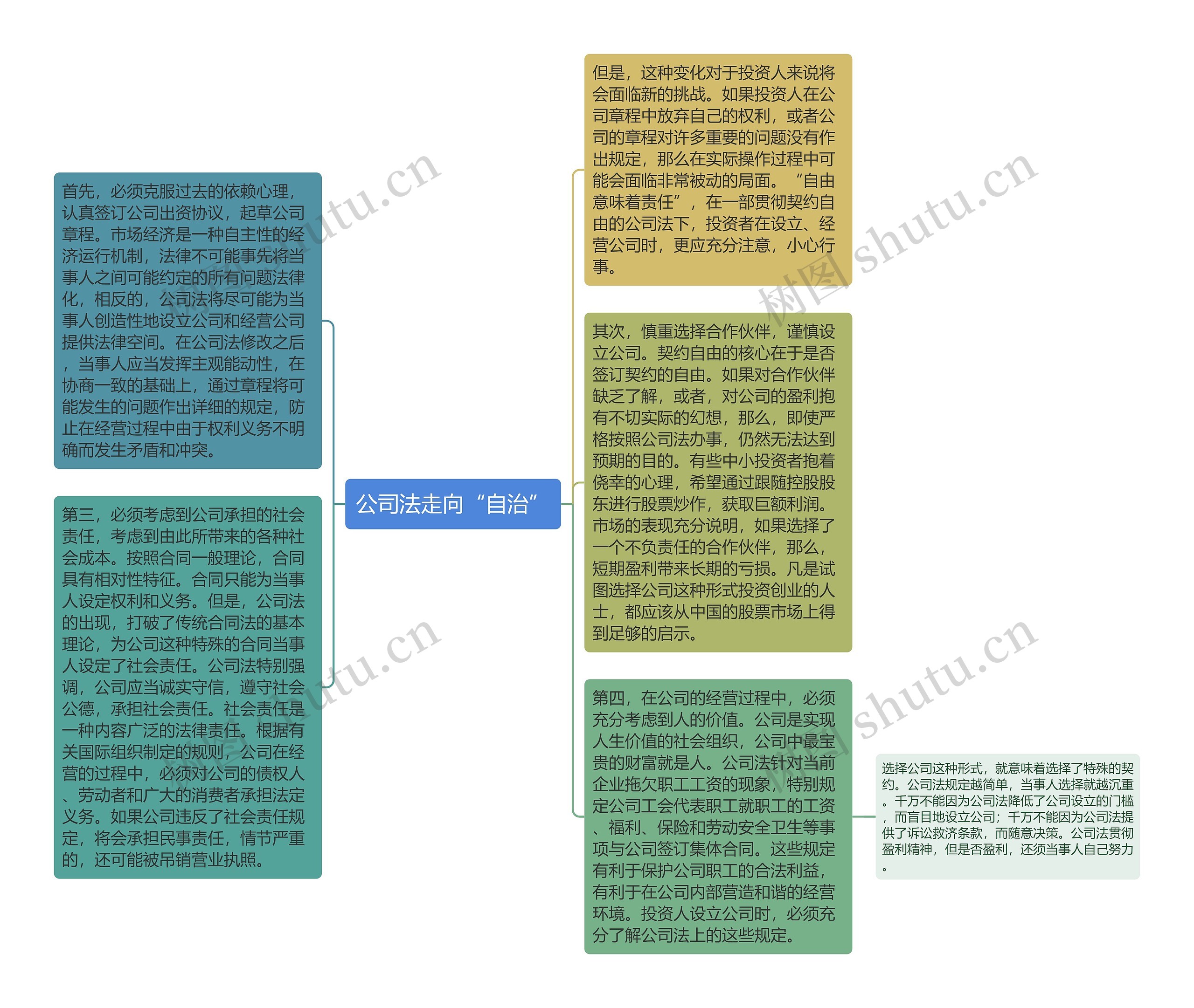 公司法走向“自治”思维导图