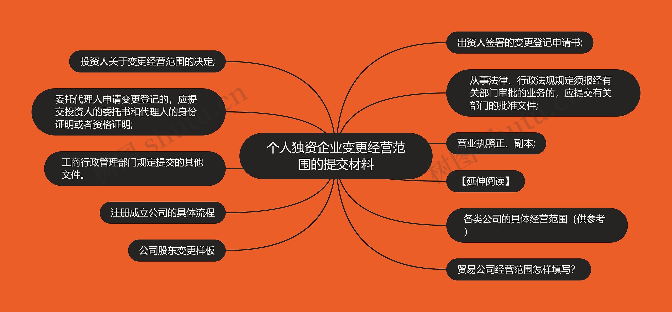 个人独资企业变更经营范围的提交材料