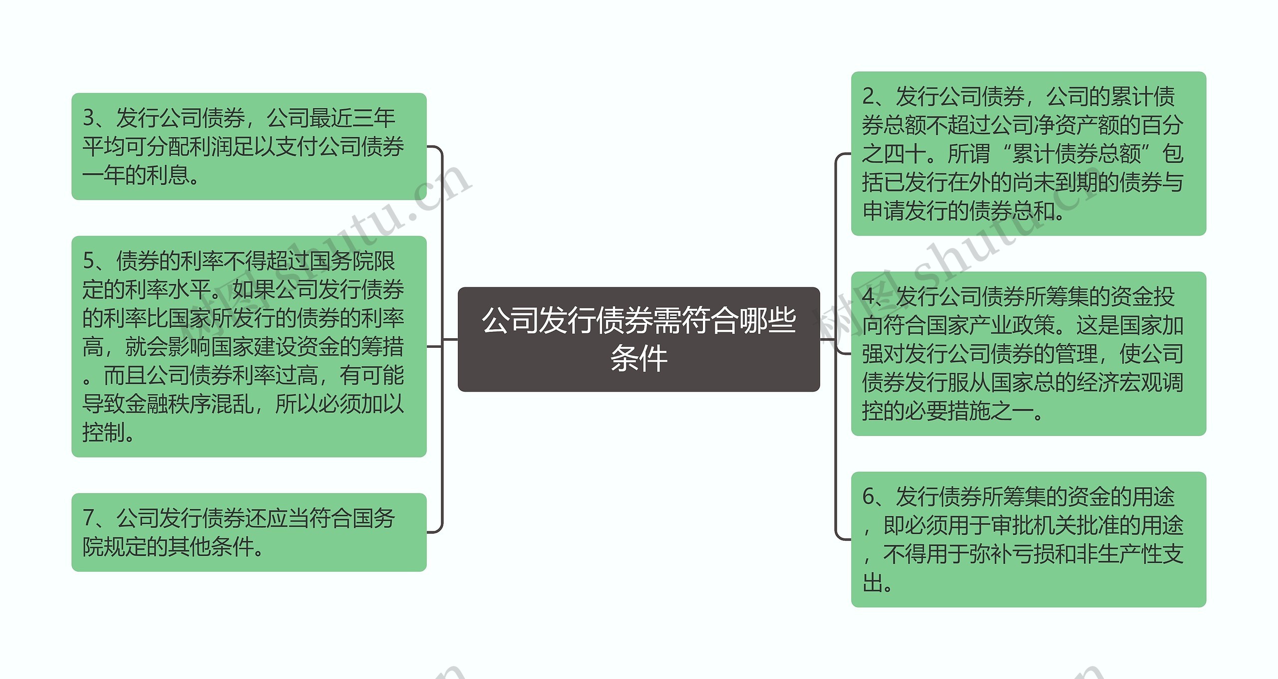 公司发行债券需符合哪些条件思维导图