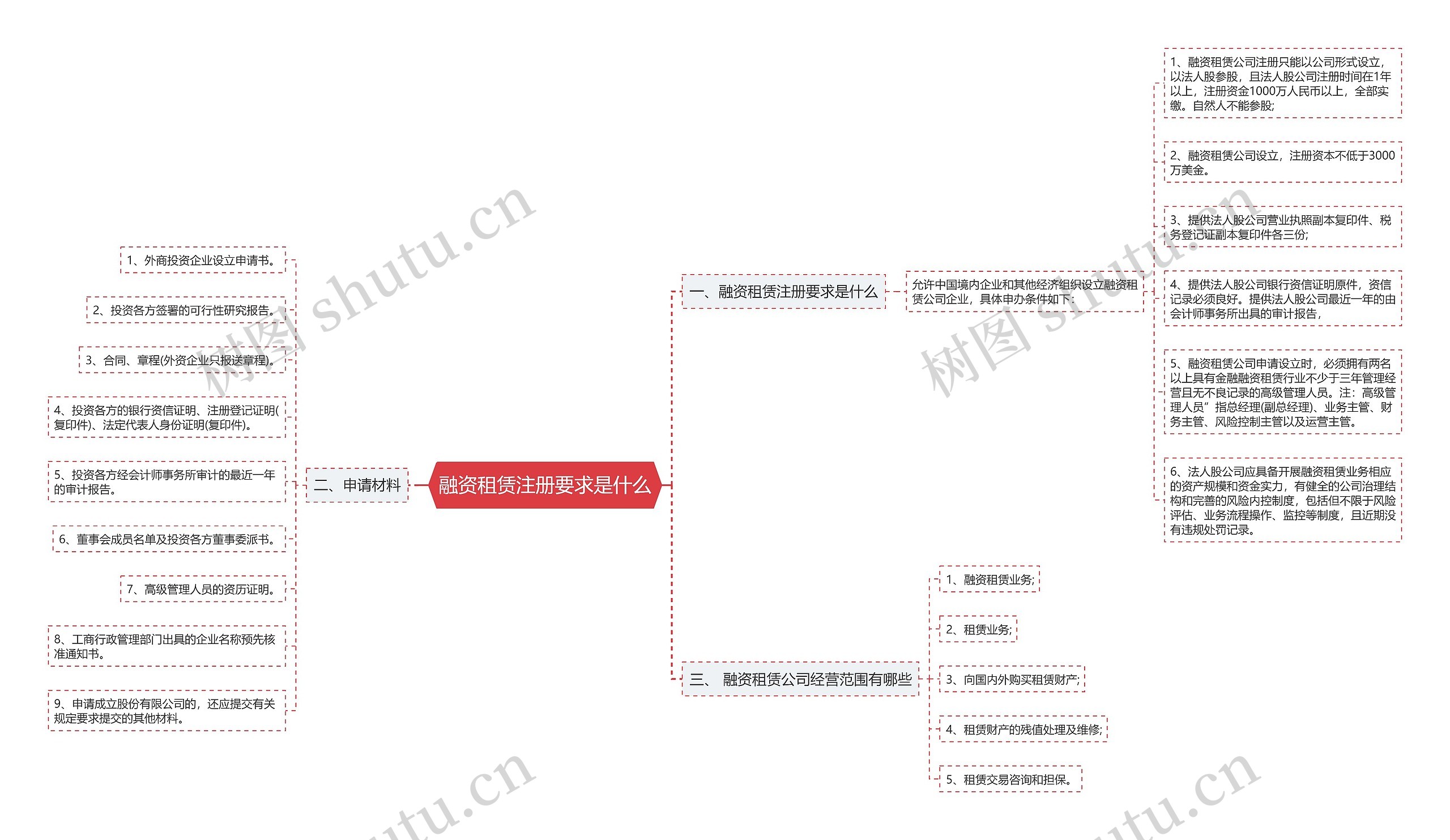 融资租赁注册要求是什么