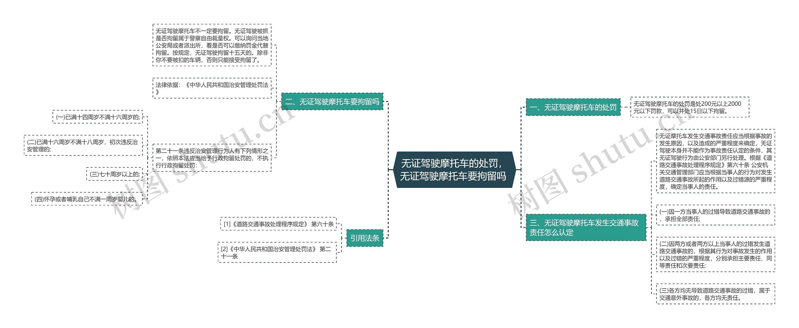 无证驾驶摩托车的处罚，无证驾驶摩托车要拘留吗 思维导图