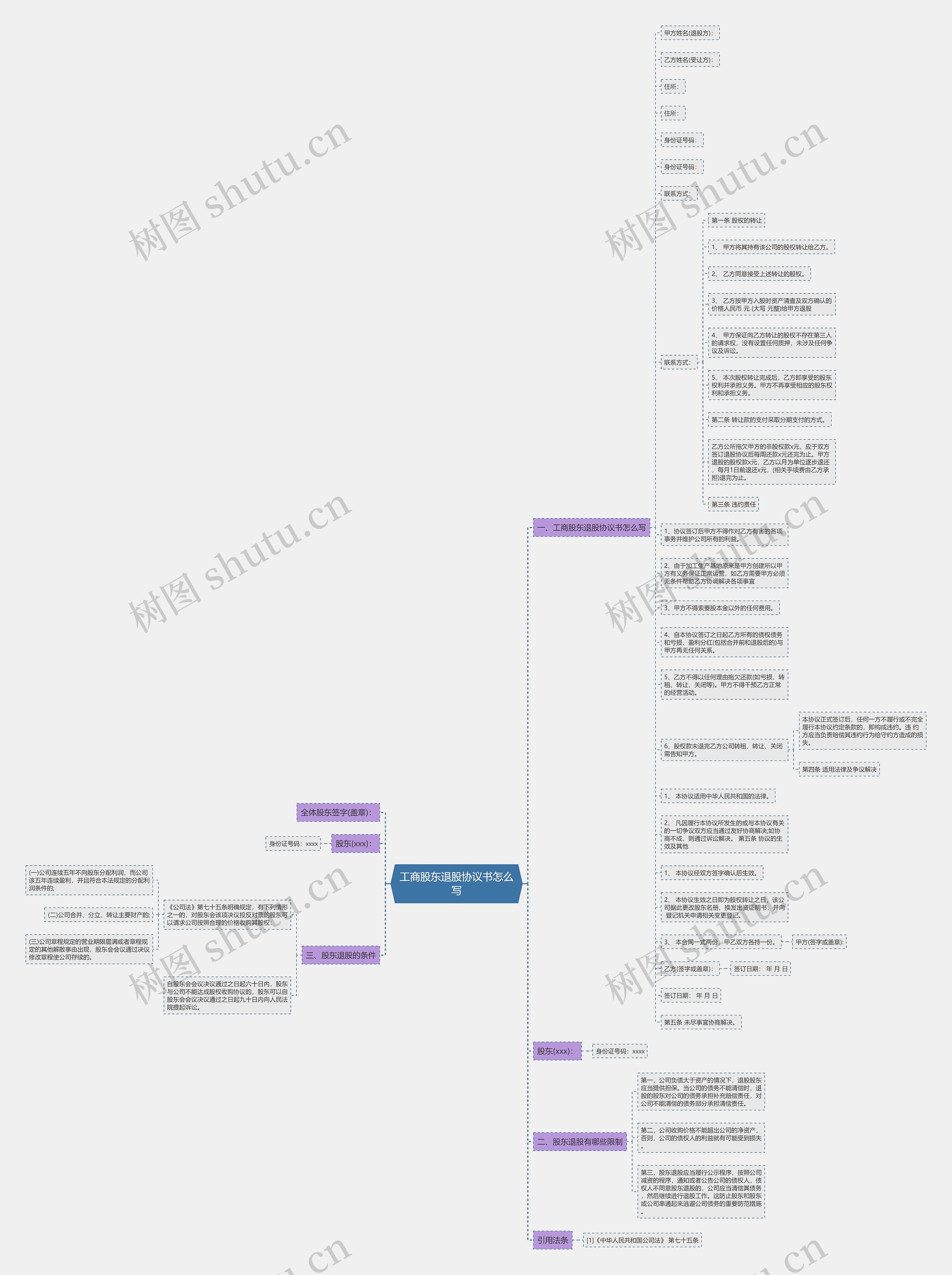 工商股东退股协议书怎么写思维导图