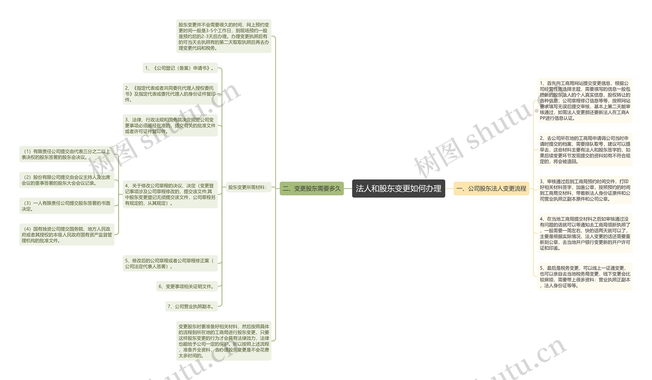 法人和股东变更如何办理思维导图