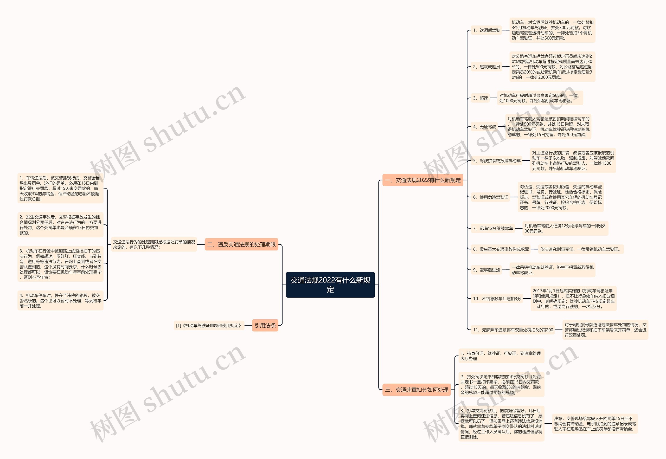 交通法规2022有什么新规定思维导图