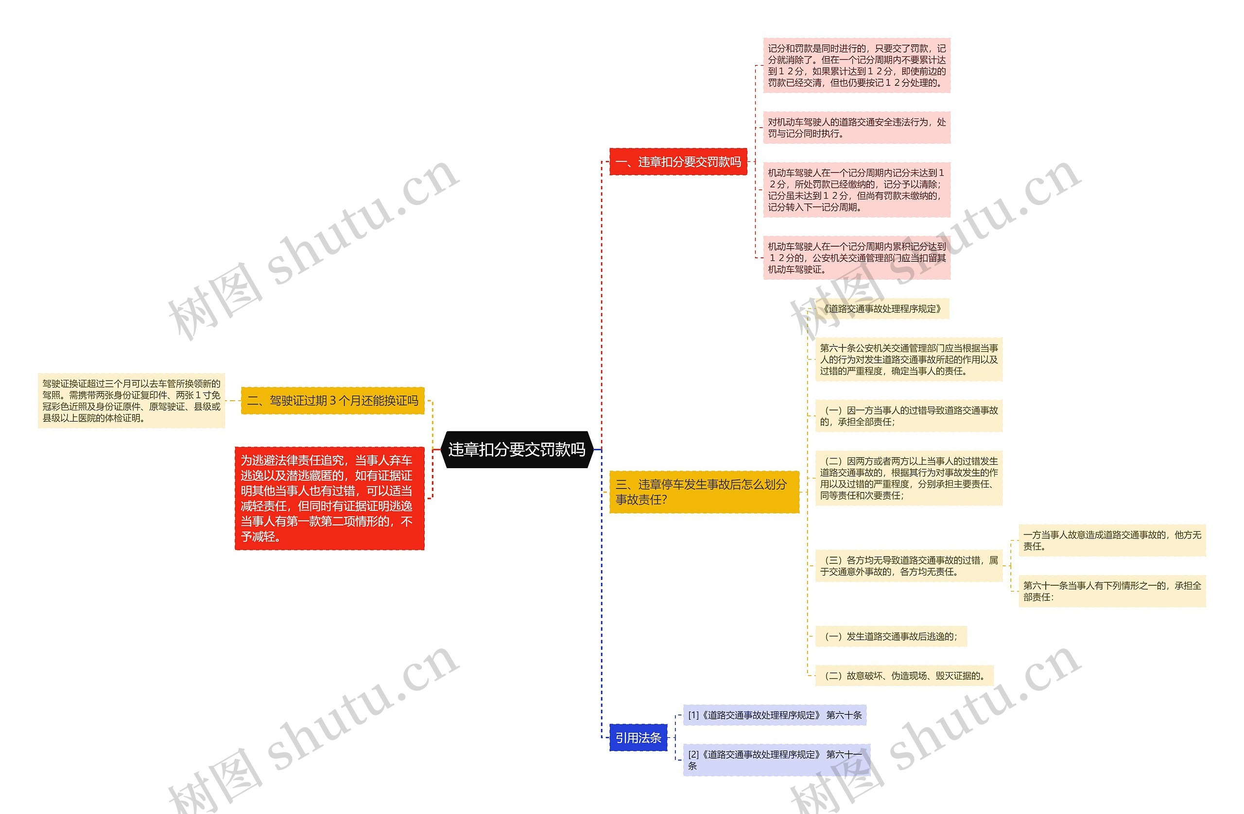 违章扣分要交罚款吗思维导图