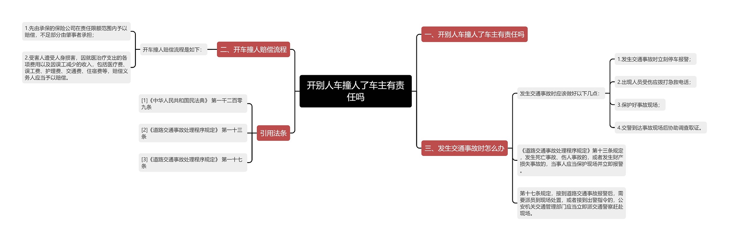 开别人车撞人了车主有责任吗思维导图