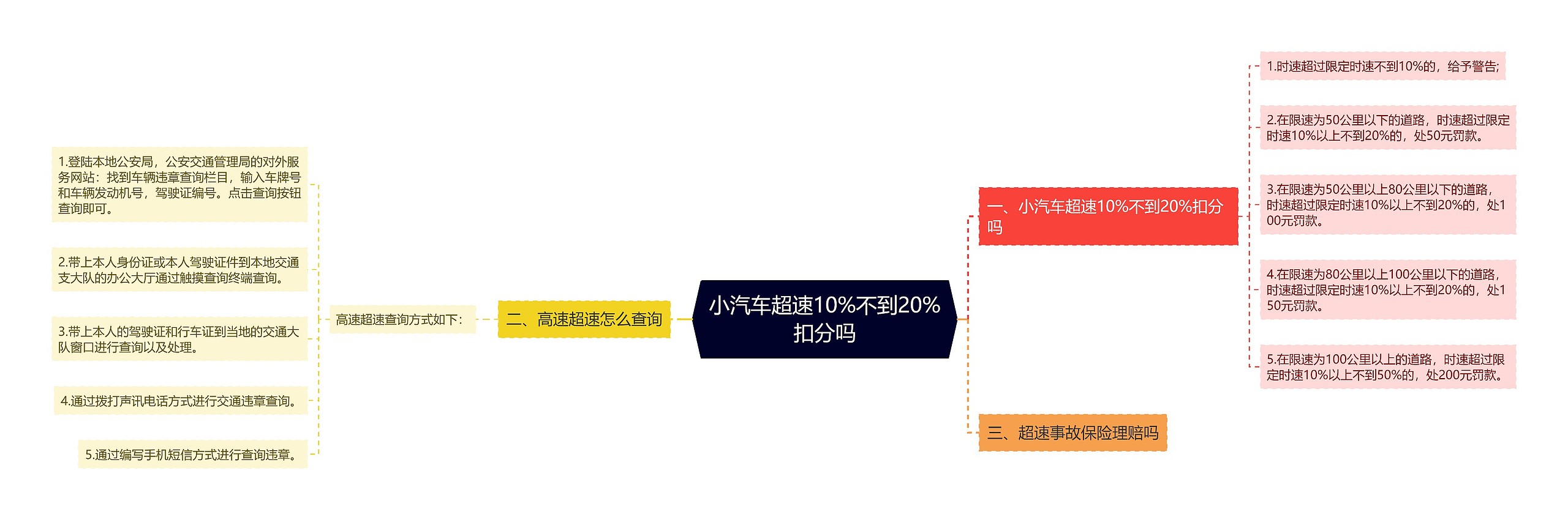 小汽车超速10%不到20%扣分吗思维导图