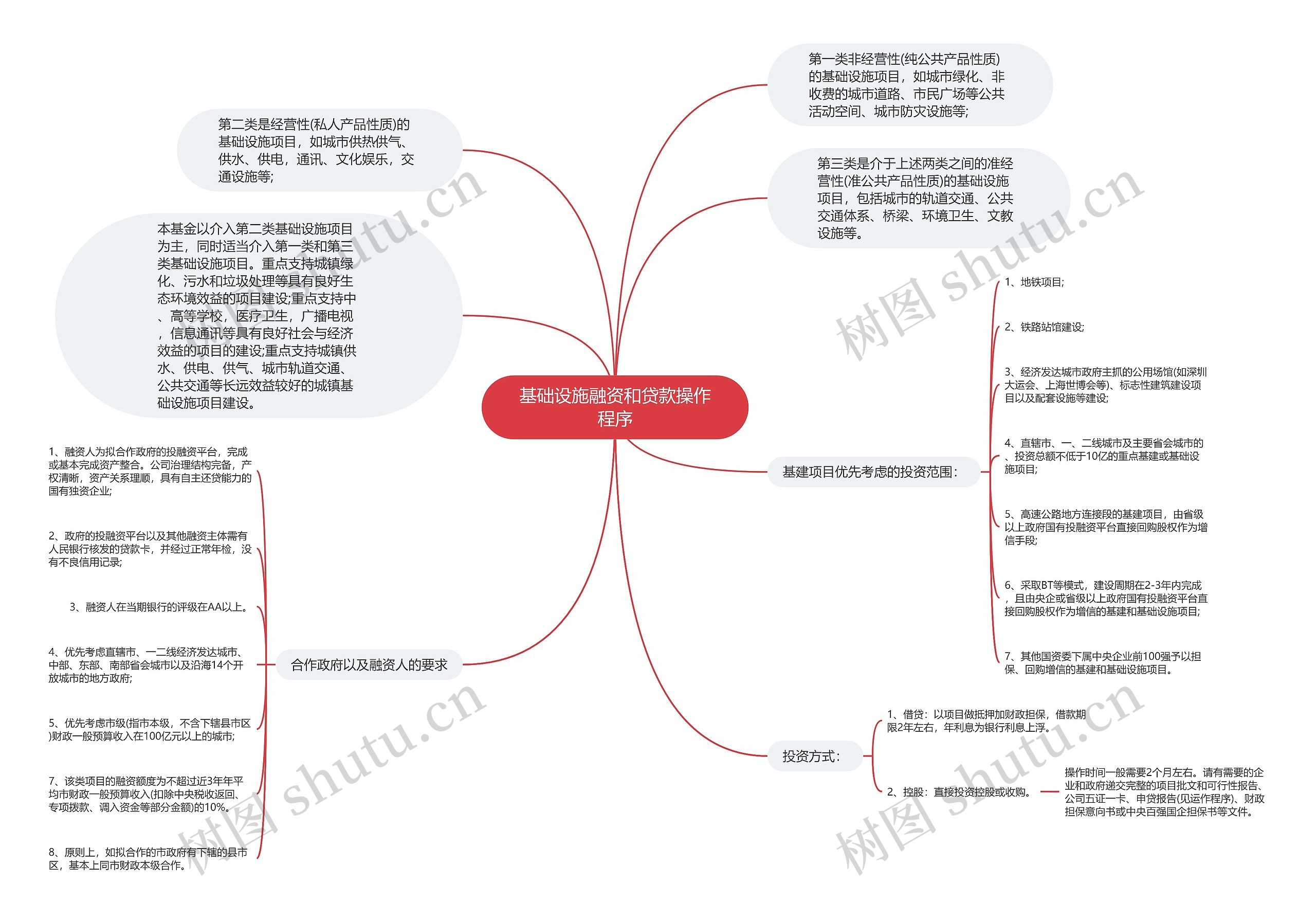 基础设施融资和贷款操作程序