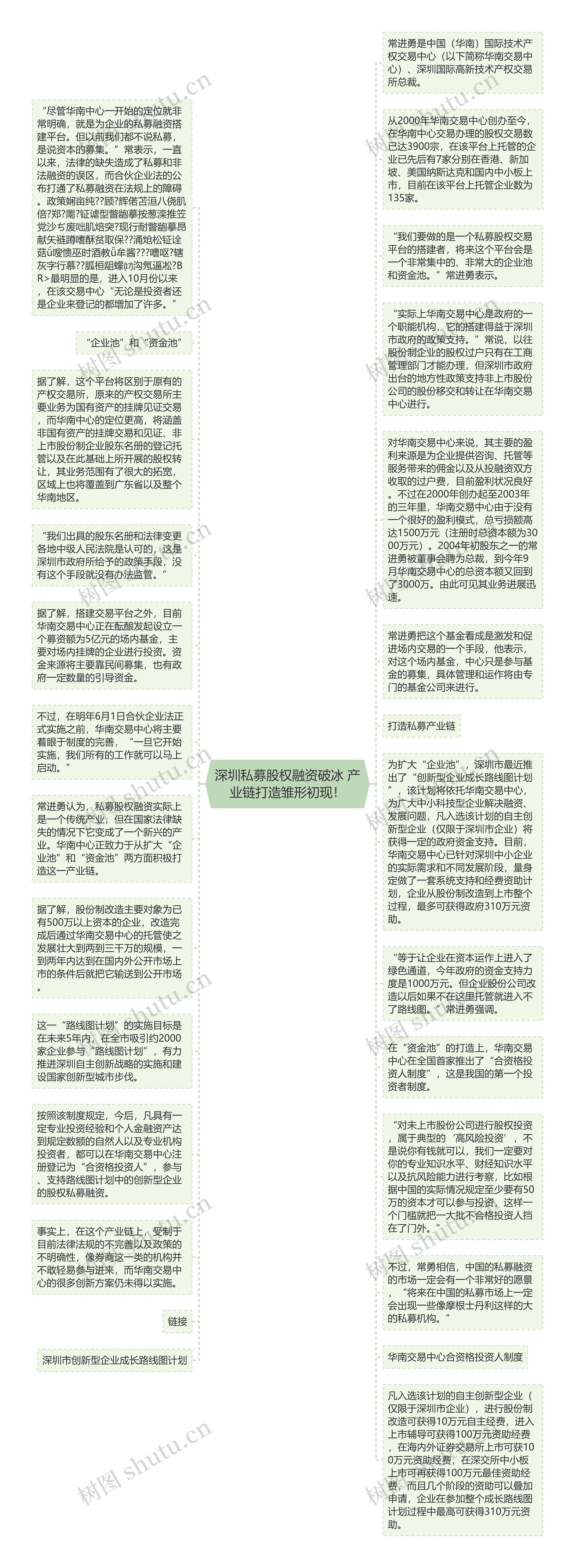 深圳私募股权融资破冰 产业链打造雏形初现！思维导图