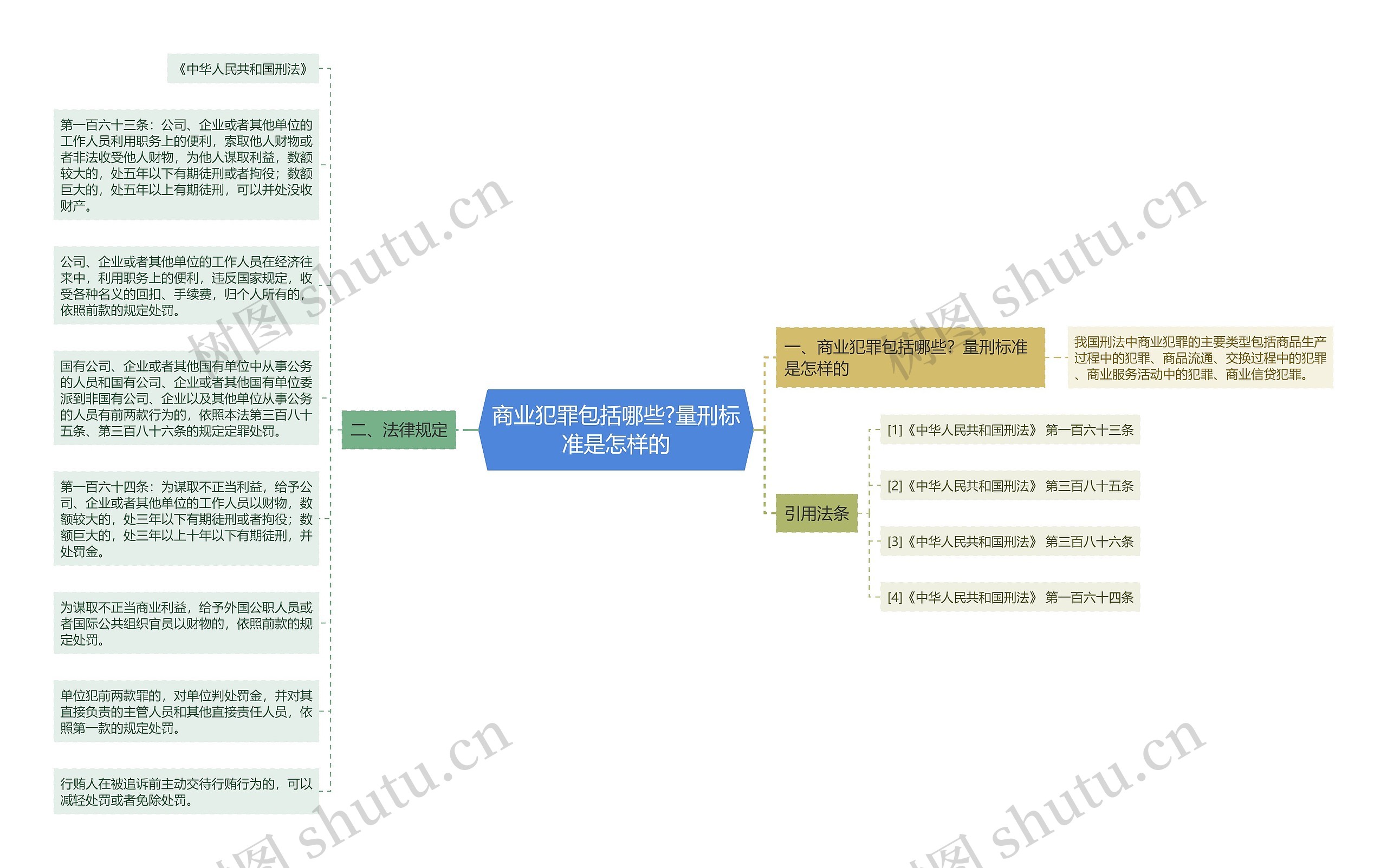 商业犯罪包括哪些?量刑标准是怎样的思维导图